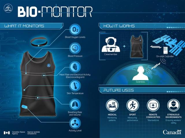 Smart shirt monitored astronauts' health in space