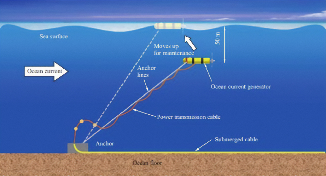 Massive turbine turns deep ocean currents into electricity