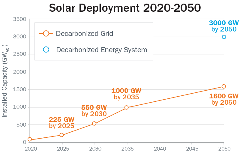 A chart titled 