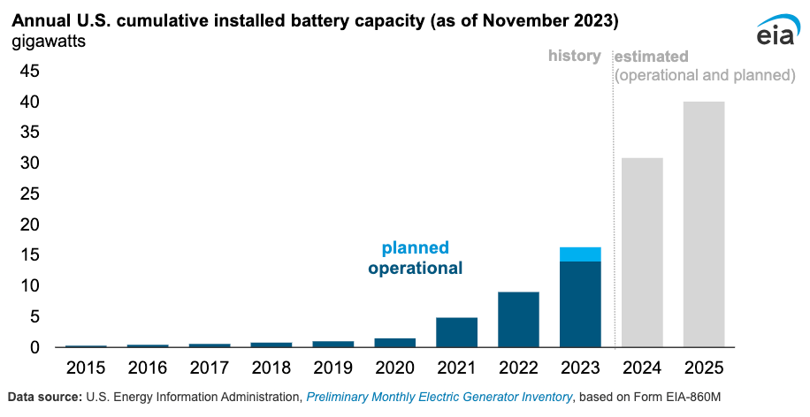 Bar chart showing annual U.S. cumulative installed battery capacity in gigawatts from 2015 to 2025. Operational capacity increases steadily, with planned capacity sharply rising in 2024 and 2025.