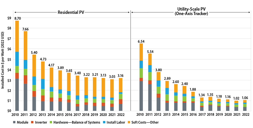 Bar chart showing the decline in installed cost of Residential PV and Utility-Scale PV (One-Axis Tracker) from 2010 to 2022, with cost components divided by module, inverter, hardware, balance of systems, installation labor, and soft costs.