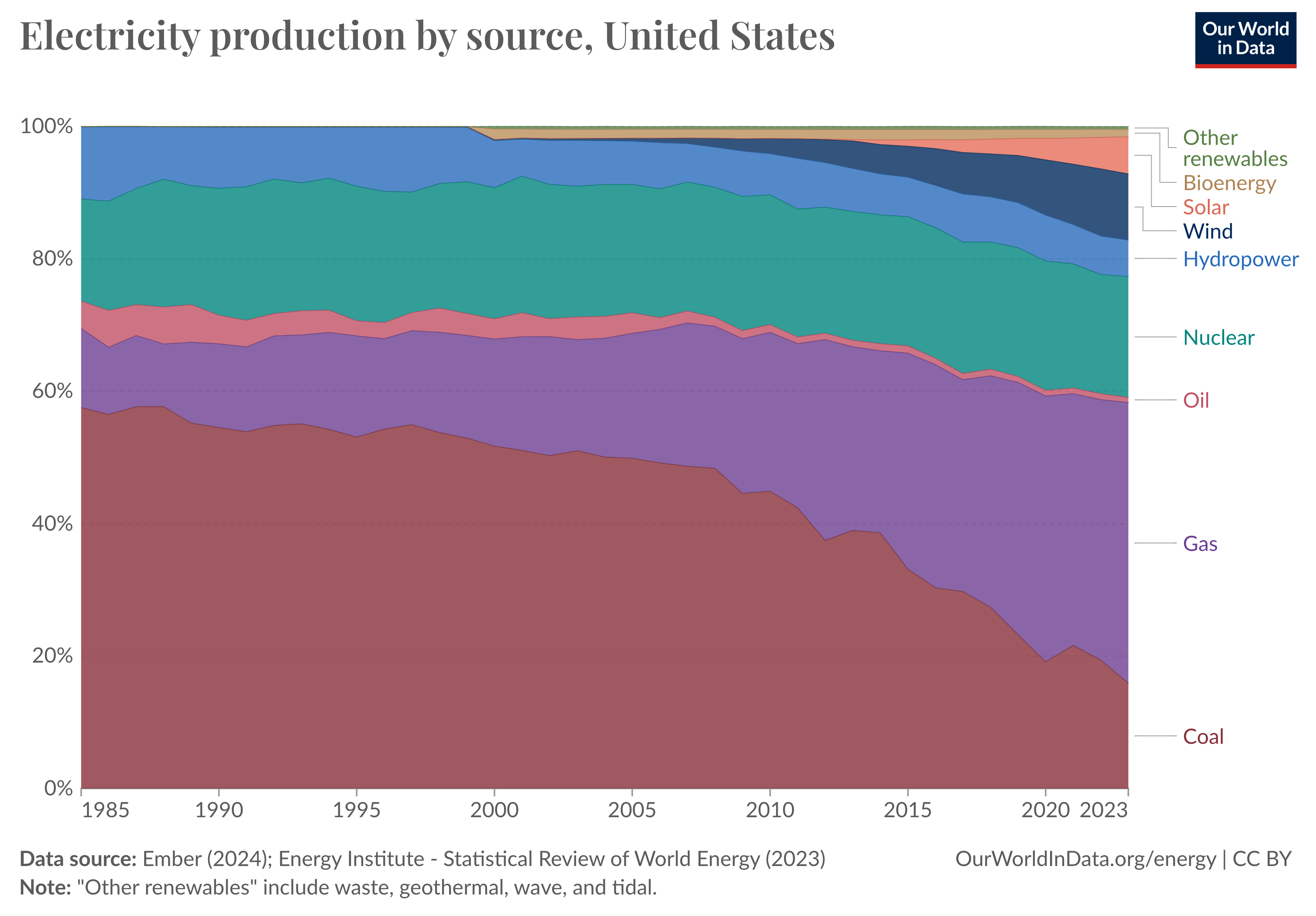 Stacked area chart showing US electricity production by source (1985-2023).  Natural gas and renewables increase, coal decreases, nuclear and hydropower remain stable.  Data source: Ember (2024).