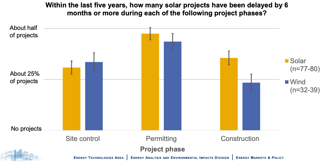 Bar chart showing delays in solar and wind projects over five years.  Long delays in Permitting and Construction for both.  Site control delays are less.  Data from the Energy Technologies Area and divisions.