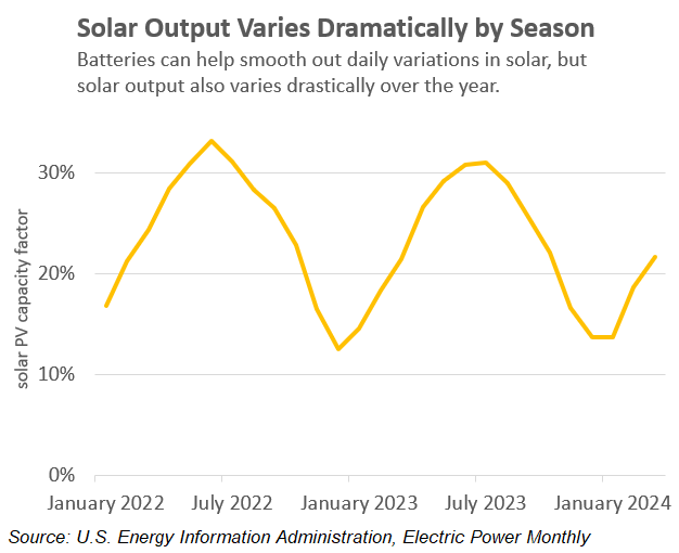 A line graph showing the solar PV capacity factor changing from January 2022 to March 2024, depicting higher values ​​in the middle of the year and lower values ​​at the beginning and end of the year.  Viewed by source.