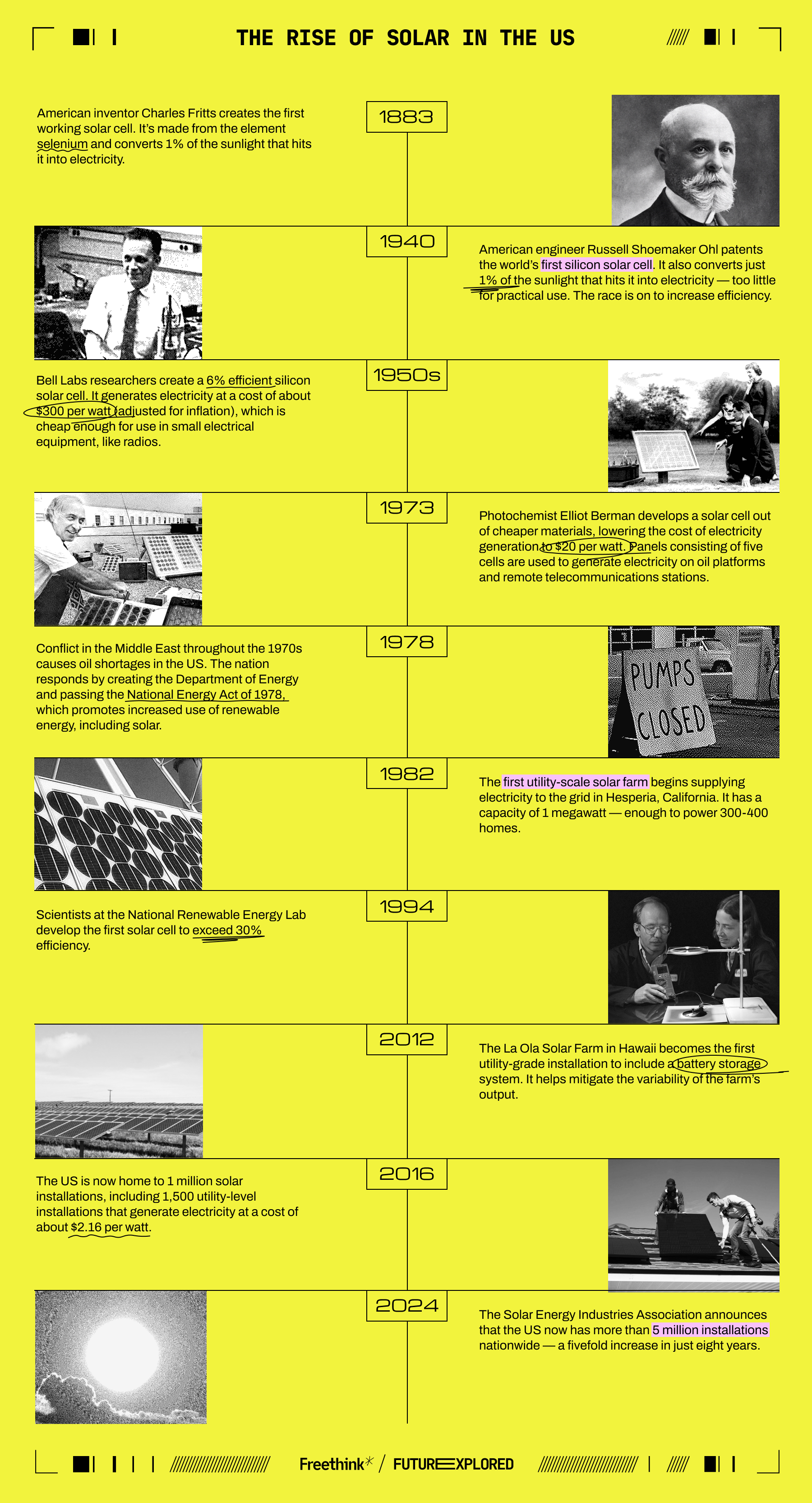 Infographic titled "The Rise of Solar Power in the US" showcasing key milestones in solar power development from 1839 to 2024, highlighting technological advancements, installations, and relevant figures.