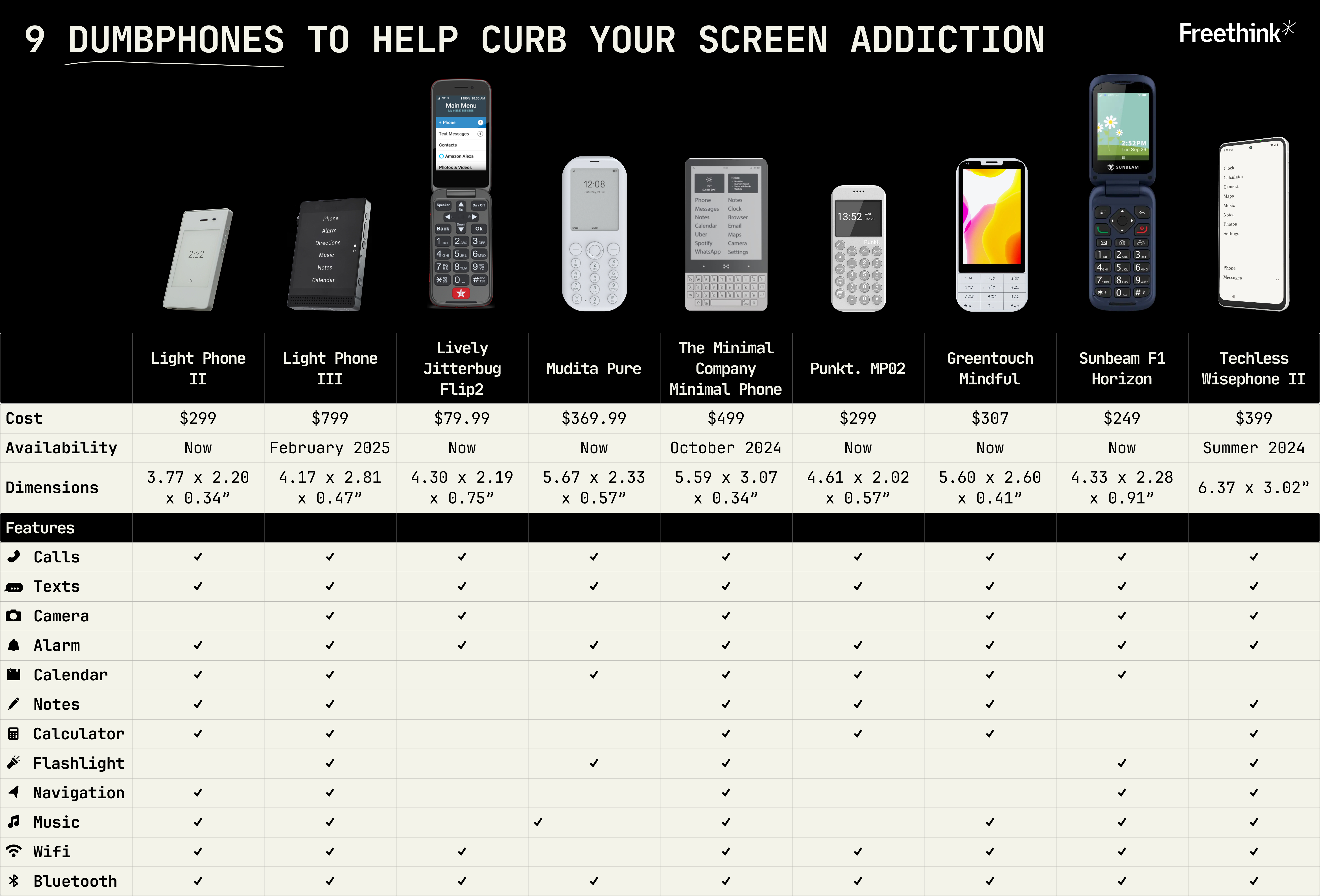 A comparison chart of 9 dumbphones listing names, costs, availability, dimensions, and features like calls, texts, camera, flashlight, internet, apps, music, and Bluetooth.