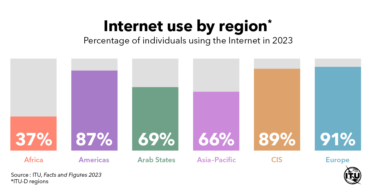 Bar chart depicting the percentage of individuals using the Internet in 2023 by region: Africa 37%, Americas 87%, Arab States 69%, Asia-Pacific 66%, CIS 89%, Europe 90%.