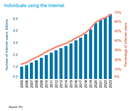 a bar chart showing increases in internet usage over time