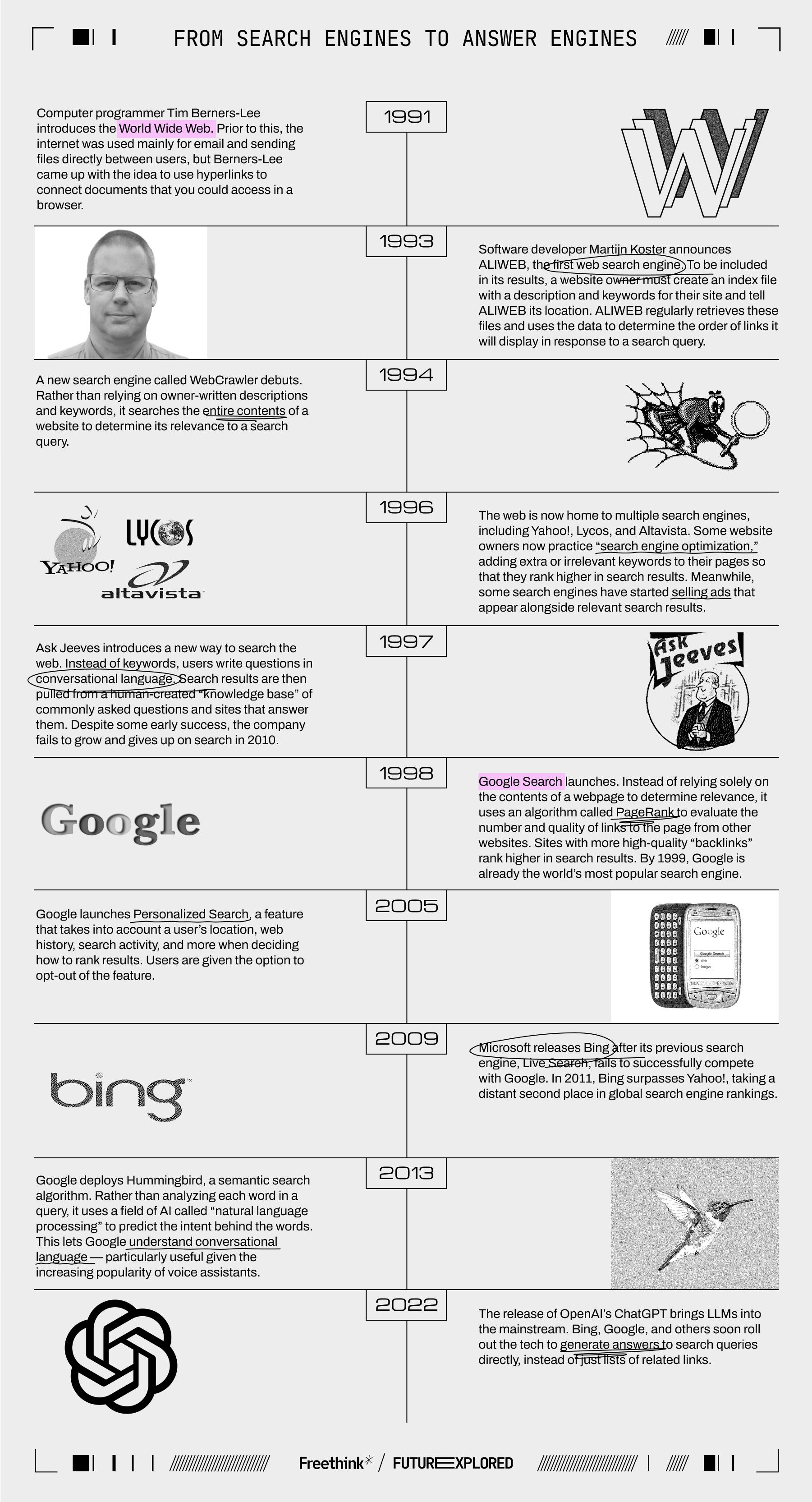 1991 - Computer programmer Tim Berners-Lee introduces the World Wide Web. Prior to this, the internet was used mainly for email and sending files directly between users, but Berners-Lee came up with the idea to use hyperlinks to connect documents that you could access in a browser.

1993 - Software developer Martijn Koster announces ALIWEB, the first web search engine. To be included in its results, a website owner must create an index file with a description and keywords for their site and tell ALIWEB its location. ALIWEB regularly retrieves these files and uses the data to determine the order of links it will display in response to a search query.

1994 - A new search engine called WebCrawler debuts. Rather than relying on owner-written descriptions and keywords, it searches the entire contents of a website to determine its relevance to a search query. 

1996 - The web is now home to multiple search engines, including Yahoo!, Lycos, and Altavista. Some website owners now practice “search engine optimization,” adding extra or irrelevant keywords to their pages so that they rank higher in search results. Meanwhile, some search engines have started selling ads that appear alongside relevant search results.

1997 - Ask Jeeves introduces a new way to search the web. Instead of keywords, users write questions in conversational language. Search results are then pulled from a human-created “knowledge base” of commonly asked questions and sites that answer them. Despite some early success, the company fails to grow and gives up on search in 2010.

1998 - Google Search launches. Instead of relying solely on the contents of a webpage to determine relevance, it uses an algorithm called PageRank to evaluate the number and quality of links to the page from other websites. Sites with more high-quality “backlinks” rank higher in search results. By 1999, Google is already the world’s most popular search engine.

2005 - Google launches Personalized Search, a feature that takes into account a user’s location, web history, search activity, and more when deciding how to rank results. Users are given the option to opt-out of the feature.

2009 - Microsoft releases Bing after its previous search engine, Live Search, fails to successfully compete with Google. In 2011, Bing surpasses Yahoo!, taking a distant second place in global search engine rankings.

2013 - Google deploys Hummingbird, a semantic search algorithm. Rather than analyzing each word in a query, it uses a field of AI called “natural language processing” to predict the intent behind the words. This lets Google understand conversational language — particularly useful given the increasing popularity of voice assistants.

2022 - The release of OpenAI’s ChatGPT brings LLMs into the mainstream. Bing, Google, and others soon roll out the tech to generate answers to search queries directly, instead of just lists of related links. 