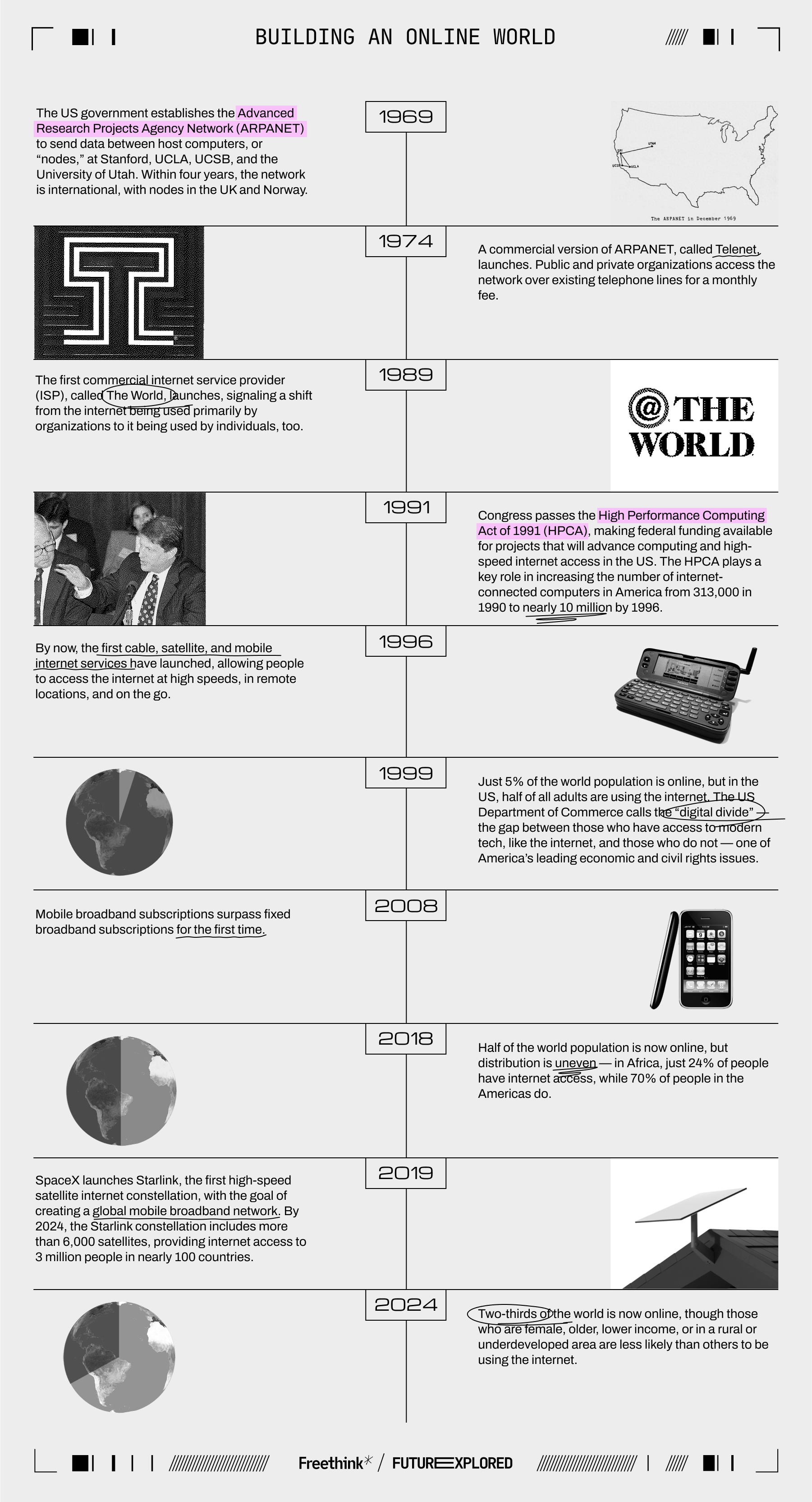 1969 - The US government establishes the Advanced Research Projects Agency Network (ARPANET) to send data between host computers, or “nodes,” at Stanford, UCLA, UCSB, and the University of Utah. Within four years, the network is international, with nodes in the UK and Norway.

1974 - A commercial version of ARPANET, called Telenet, launches. Public and private organizations access the network over existing telephone lines for a monthly fee.

1989 - The first commercial internet service provider (ISP), called The World, launches, signaling a shift from the internet being used primarily by organizations to it being used by individuals, too.

1991 - Congress passes the High Performance Computing Act of 1991 (HPCA), making federal funding available for projects that will advance computing and high-speed internet access in the US. The HPCA plays a key role in increasing the number of internet-connected computers in America from 313,000 in 1990 to nearly 10 million by 1996.

1996 - By now, the first cable, satellite, and mobile internet services have launched, allowing people to access the internet at high speeds, in remote locations, and on the go.

1999 - Just 5% of the world population is online, but in the US, half of all adults are using the internet. The US Department of Commerce calls the “digital divide” — the gap between those who have access to modern tech, like the internet, and those who do not — one of America’s leading economic and civil rights issues.

2008 - Mobile broadband subscriptions surpass fixed broadband subscriptions for the first time. 

2018 - Half of the world population is now online, but distribution is uneven — in Africa, just 24% of people have internet access, while 70% of people in the Americas do.

2019 - SpaceX launches Starlink, the first high-speed satellite internet constellation, with the goal of creating a global mobile broadband network. By 2024, the Starlink constellation includes more than 6,000 satellites, providing internet access to 3 million people in nearly 100 countries.   

2024 - Two-thirds of the world is now online, though those who are female, older, lower income, or in a rural or underdeveloped area are less likely than others to be using the internet.