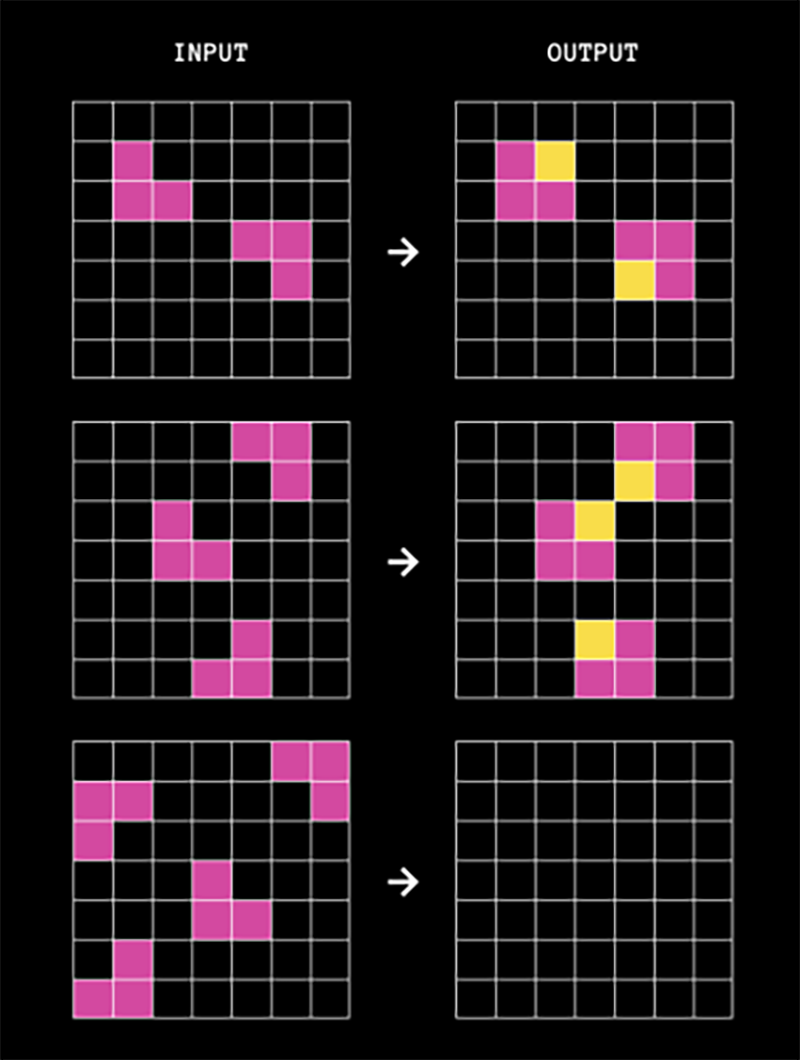 A grid-based visual illustrates three transformation pairs: each 'Input' grid with pink squares changes to an 'Output' grid featuring pink and yellow squares, linked by an arrow to the right.