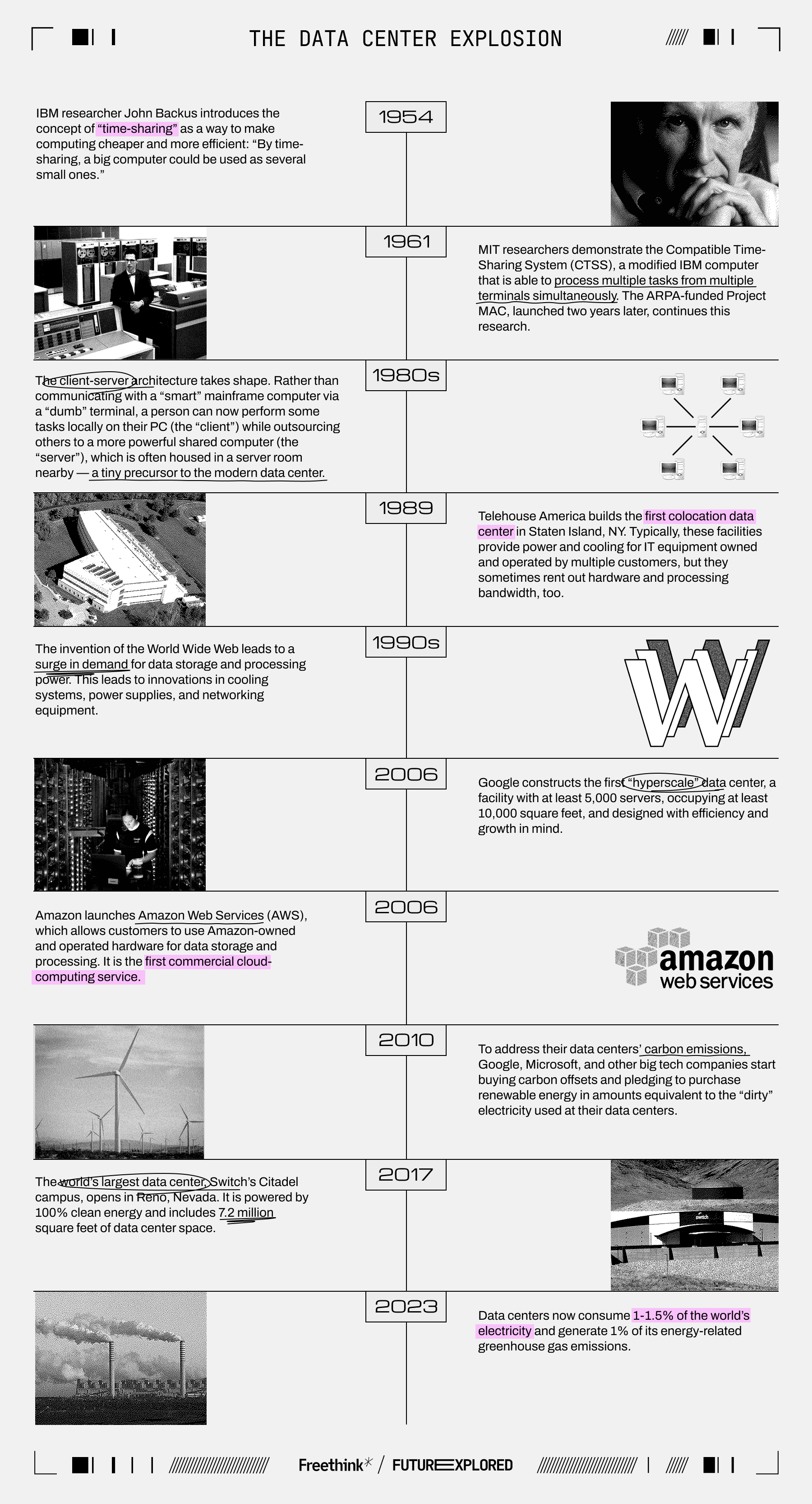 1954 - IBM researcher John Backus introduces the concept of “time-sharing” as a way to make computing cheaper and more efficient: “By time-sharing, a big computer could be used as several small ones.”

1961 - MIT researchers demonstrate the Compatible Time-Sharing System (CTSS), a modified IBM computer that is able to process multiple tasks from multiple terminals simultaneously. The ARPA-funded Project MAC, launched two years later, continues this research.

1980s - The client-server architecture takes shape. Rather than communicating with a “smart” mainframe computer via a “dumb” terminal, a person can now perform some tasks locally on their PC (the “client”) while outsourcing others to a more powerful shared computer (the “server”), which is often housed in a server room nearby — a tiny precursor to the modern data center.

1989 - Telehouse America builds the first colocation data center in Staten Island, NY. Typically, these facilities provide power and cooling for IT equipment owned and operated by multiple customers, but they sometimes rent out hardware and processing bandwidth, too.

1990s - The invention of the World Wide Web leads to a surge in demand for data storage and processing power. This leads to innovations in cooling systems, power supplies, and networking equipment.

2006 - Google constructs the first “hyperscale” data center, a facility with at least 5,000 servers, occupying at least 10,000 square feet, and designed with efficiency and growth in mind.

2006 - Amazon launches Amazon Web Services (AWS), which allows customers to use Amazon-owned and operated hardware for data storage and processing. It is the first commercial cloud-computing service.

2010 - To address their data centers’ carbon emissions, Google, Microsoft, and other big tech companies start buying carbon offsets and pledging to purchase renewable energy in amounts equivalent to the “dirty” electricity used at their data centers.

2017 - The world’s largest data center, Switch’s Citadel campus, opens in Reno, Nevada. It is powered by 100% clean energy and includes 7.2 million square feet of data center space.

2023 - Data centers now consume 1-1.5% of the world’s electricity and generate 1% of its energy-related greenhouse gas emissions.