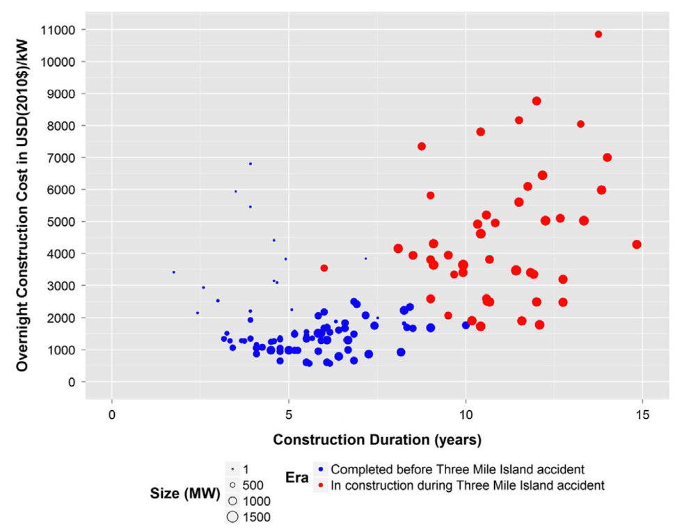 A chart of nuclear reactor construction costs and timelines