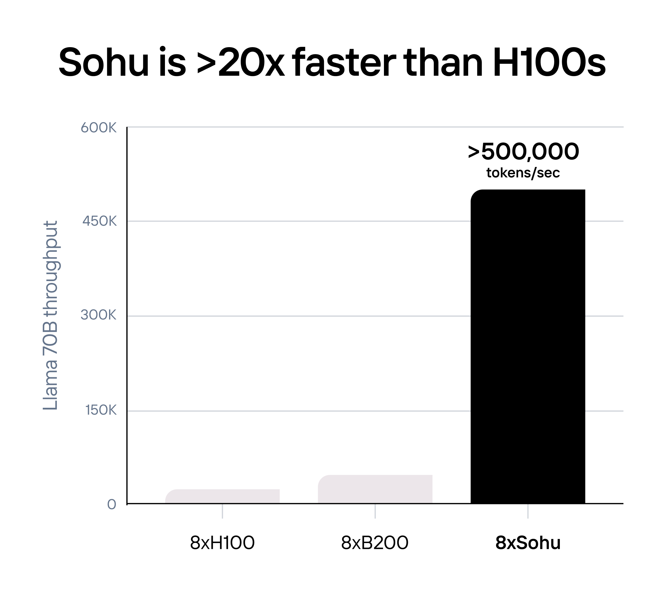 Bar chart illustrating Llama 70B throughput for "8x H100," "8x B200," and "8x Sohu." Utilizing AI-chips, 8x Sohu surpasses 500,000 tokens/sec, significantly outperforming the others which remain under 100,000 tokens/sec.