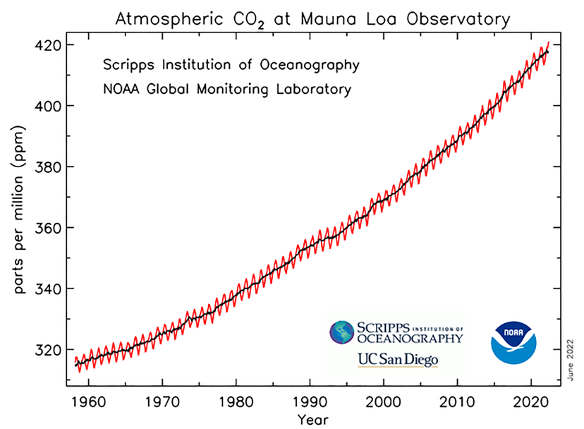 Graph showing rising atmospheric CO2 levels at Mauna Loa Observatory from 1960 to 2020, measured in parts per million (ppm), with data from Scripps Institution of Oceanography and NOAA.