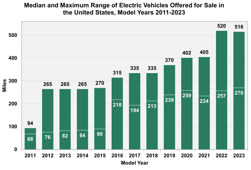 Bar graph displaying the median and maximum range of electric vehicles offered for sale in the United States from 2011 to 2023. The ranges increase notably each year, easing range anxiety, with the maximum reaching 516 miles in 2023.