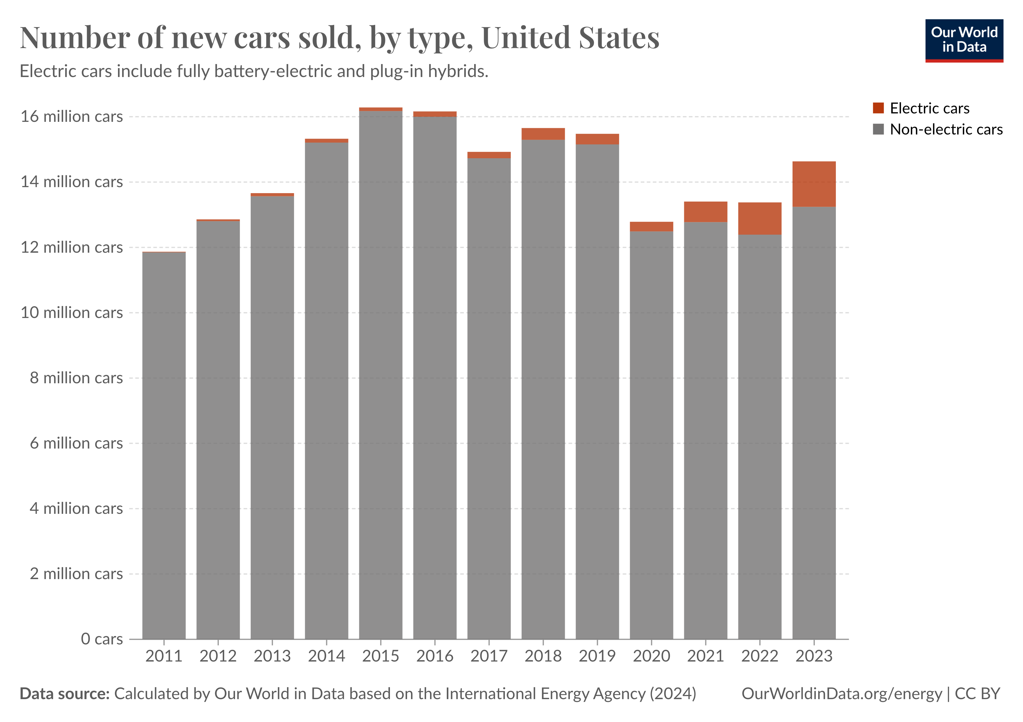 Bar graph showing the number of new cars sold in the U.S. from 2011 to 2023, categorized by electric and non-electric cars. 