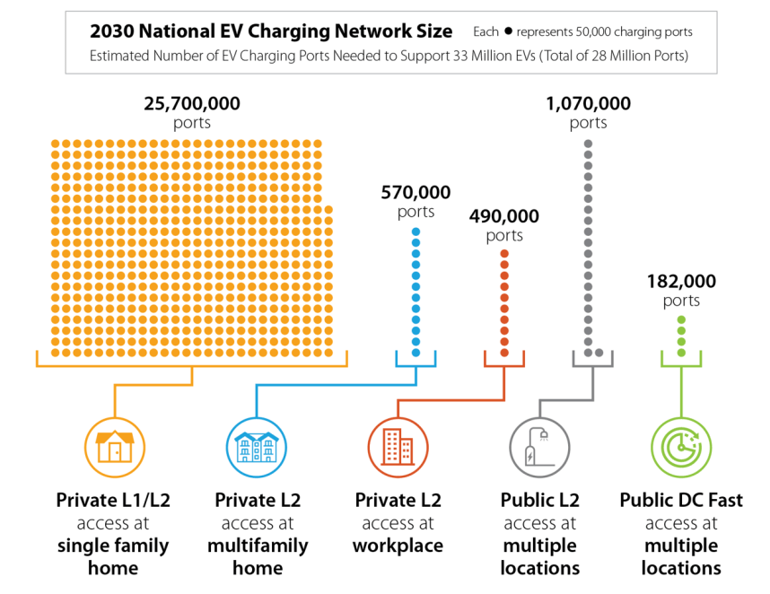 Detailed infographic showing the estimated number of EV charging stations needed by 2030, including 25,700,000 private L1/L2 at single-family homes, 570,000 private L2 at multifamily homes, 490,000 at workplaces, and 1,070,000 public L2. Additionally highlighted are the required 180,000 public DC fast charging to alleviate range anxiety