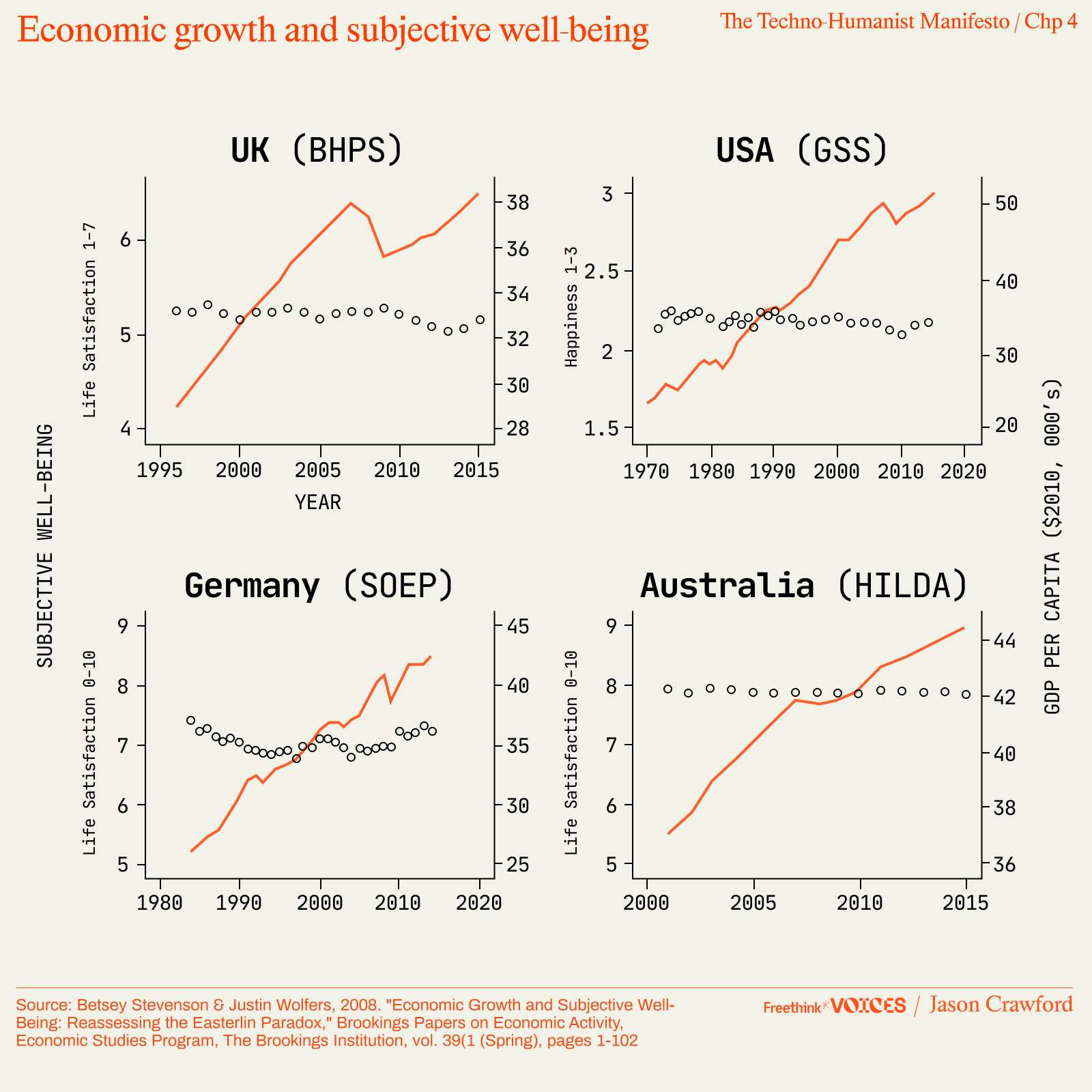 Four line graphs depicting the relationship between subjective well-being and economic growth over time for the UK, USA, Germany, and Australia. Well-being scores and GDP per capita trends are shown from 1995 to 2010.