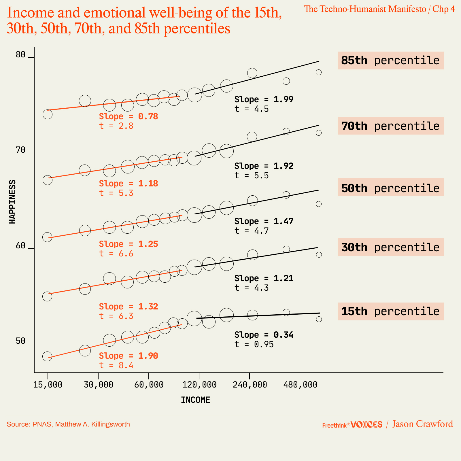 A graph showing the relationship between income and happiness across the 15th, 30th, 50th, 70th, and 85th percentiles. Each percentile has a distinct slope indicating varying increases in happiness with income.