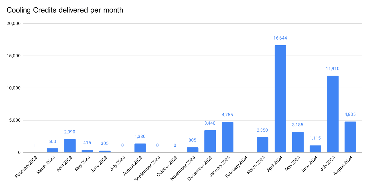 Bar graph showing the number of cooling credits delivered per month from February 2023 to August 2024. Key numbers: 16,644 (May 2024), 11,910 (July 2024), and 4,755 (May 2023).