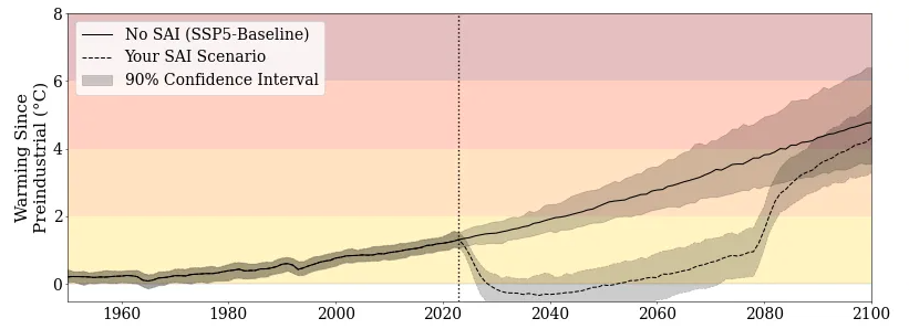 Graph showing temperature rise from preindustrial times (y-axis) against years 1960-2100 (x-axis). Solid line depicts "No SAI" scenario; dashed line represents "Your SAI Scenario" with 90% confidence intervals.