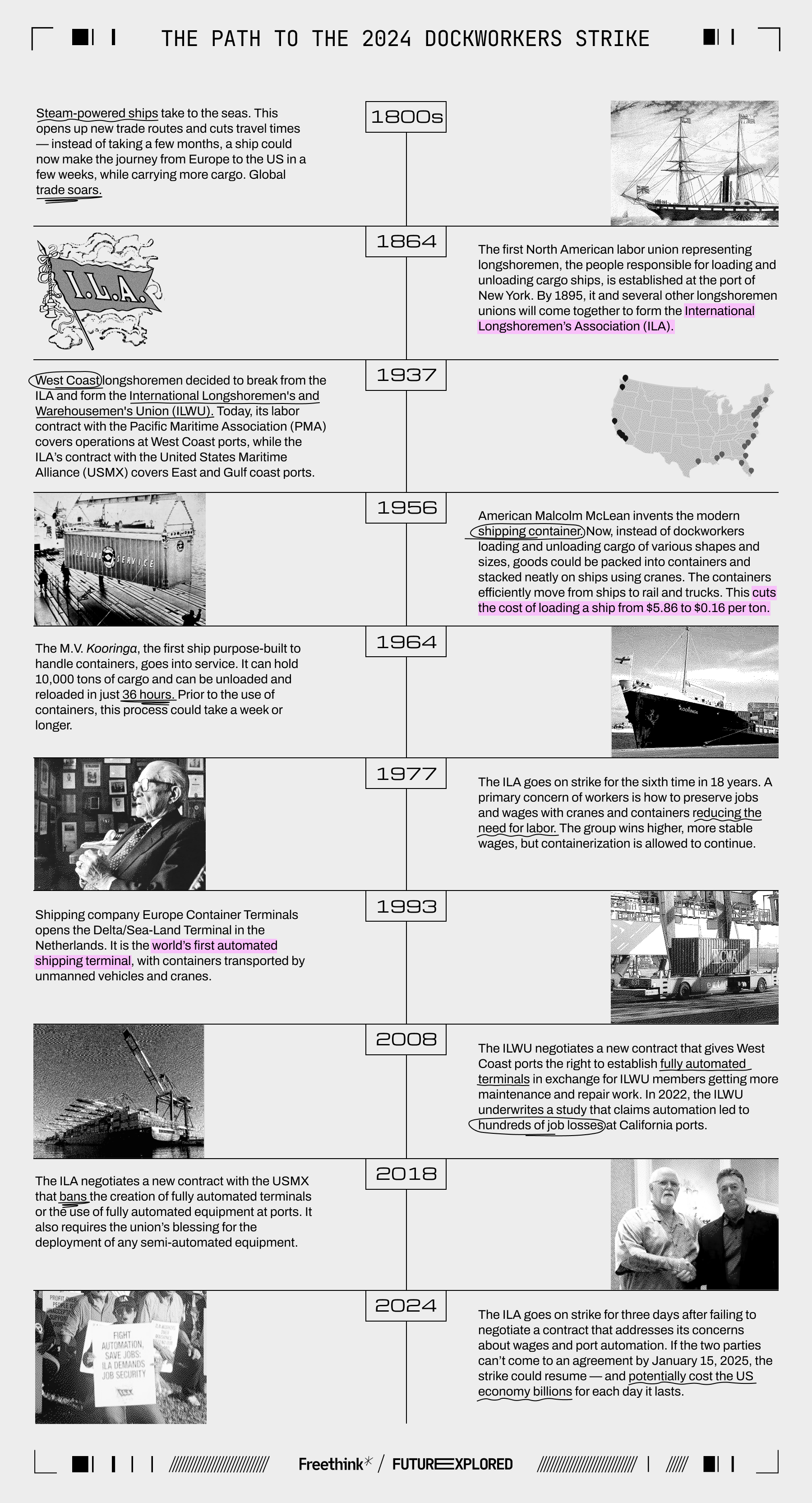 1800s - Steam-powered ships take to the seas. This opens up new trade routes and cuts travel times — instead of taking a few months, a ship could now make the journey from Europe to the US in a few weeks, while carrying more cargo. Global trade soars.

1864 - The first North American labor union representing longshoremen, the people responsible for loading and unloading cargo ships, is established at the port of New York. By 1895, it and several other longshoremen unions will come together to form the ​​International Longshoremen’s Association (ILA).

1937 - West Coast longshoremen decided to break from the ILA and form the International Longshoremen's and Warehousemen's Union (ILWU). Today, its labor contract with the Pacific Maritime Association (PMA) covers operations at West Coast ports, while the ILA’s contract with the United States Maritime Alliance (USMX) covers East and Gulf coast ports.

1956 - American entrepreneur Malcolm McLean invents the modern shipping container. Now, instead of dockworkers loading and unloading cargo of various shapes and sizes, goods could be packed into containers and stacked neatly on ships using cranes. The containers efficiently move from ships to rail and trucks. This safer, more efficient method cuts the cost of loading a ship from $5.86 to $0.16 per ton.

1964 - The M.V. Kooringa, the first ship purpose-built to handle containers, goes into service. It can hold 10,000 tons of cargo and can be unloaded and reloaded in just 36 hours. Prior to the use of containers, this process could take a week or longer.

1977 - The ILA goes on strike for the sixth time in 18 years. A primary concern of workers is how to preserve jobs and wages with cranes and containers reducing the need for labor. The group wins higher, more stable wages, but containerization is allowed to continue.

1993 - Shipping company Europe Container Terminals opens the Delta/Sea-Land Terminal in the Netherlands. It is the world’s first automated shipping terminal, with containers transported by unmanned vehicles and cranes.

2008 - The ILWU negotiates a new contract that gives West Coast ports the right to establish fully automated terminals in exchange for ILWU members getting more maintenance and repair work. In 2022, the ILWU underwrites a study that claims automation led to hundreds of job losses at California ports.

2018 - The ILA negotiates a new contract with the USMX that bans the creation of fully automated terminals or the use of fully automated equipment at ports. It also requires the union’s blessing for the deployment of any semi-automated equipment.

2024 - The ILA goes on strike for three days after failing to negotiate a contract that addresses its concerns about wages and port automation. If the two parties can’t come to an agreement by January 15, 2025, the strike could resume — and potentially cost the US economy billions for each day it lasts.