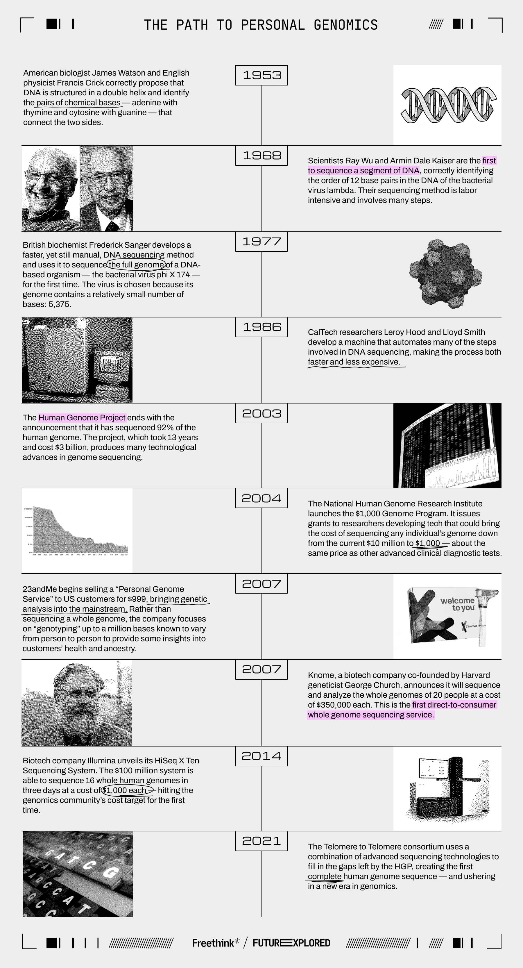 1953 - American biologist James Watson and English physicist Francis Crick correctly propose that DNA is structured in a double helix and identify the pairs of chemical bases — adenine with thymine and cytosine with guanine — that connect the two sides. 1968 - Scientists Ray Wu and Armin Dale Kaiser are the first to sequence a segment of DNA, correctly identifying the order of 12 base pairs in the DNA of the bacterial virus lambda. Their sequencing method is labor intensive and involves many steps. 1977 - British biochemist Frederick Sanger develops a faster, yet still manual, DNA sequencing method and uses it to sequence the full genome of a DNA-based organism — the bacterial virus phi X 174 — for the first time. The virus is chosen because its genome contains a relatively small number of bases: 5,375. 1986 - CalTech researchers ​​Leroy Hood and Lloyd Smith develop a machine that automates many of the steps involved in DNA sequencing, making the process both faster and less expensive. 2003 - The Human Genome Project ends with the announcement that it has sequenced 92% of the human genome. The project, which took 13 years and cost $3 billion, produces many technological advances in genome sequencing. 2004 - The National Human Genome Research Institute launches the $1,000 Genome Program. It issues grants to researchers developing tech that could bring the cost of sequencing any individual’s genome down from the current $10 million to $1,000 — about the same price as other advanced clinical diagnostic tests. 2007 - 23andMe begins selling a “Personal Genome Service” to US customers for $999, bringing genetic analysis into the mainstream. Rather than sequencing a whole genome, the company focuses on “genotyping” up to a million bases known to vary from person to person to provide some insights into customers’ health and ancestry. 2007 - Knome, a biotech company co-founded by Harvard geneticist George Church, announces it will sequence and analyze the whole genomes of 20 people at a cost of $350,000 each. This is the first direct-to-consumer whole genome sequencing service. 2014 - Biotech company Illumina unveils its HiSeq X Ten Sequencing System. The $100 million system is able to sequence 16 whole human genomes in three days at a cost of $1,000 each — hitting the genomics community’s cost target for the first time. 2021 - The Telomere to Telomere consortium uses a combination of advanced sequencing technologies to fill in the gaps left by the HGP, creating the first complete human genome sequence — and ushering in a new era in genomics.