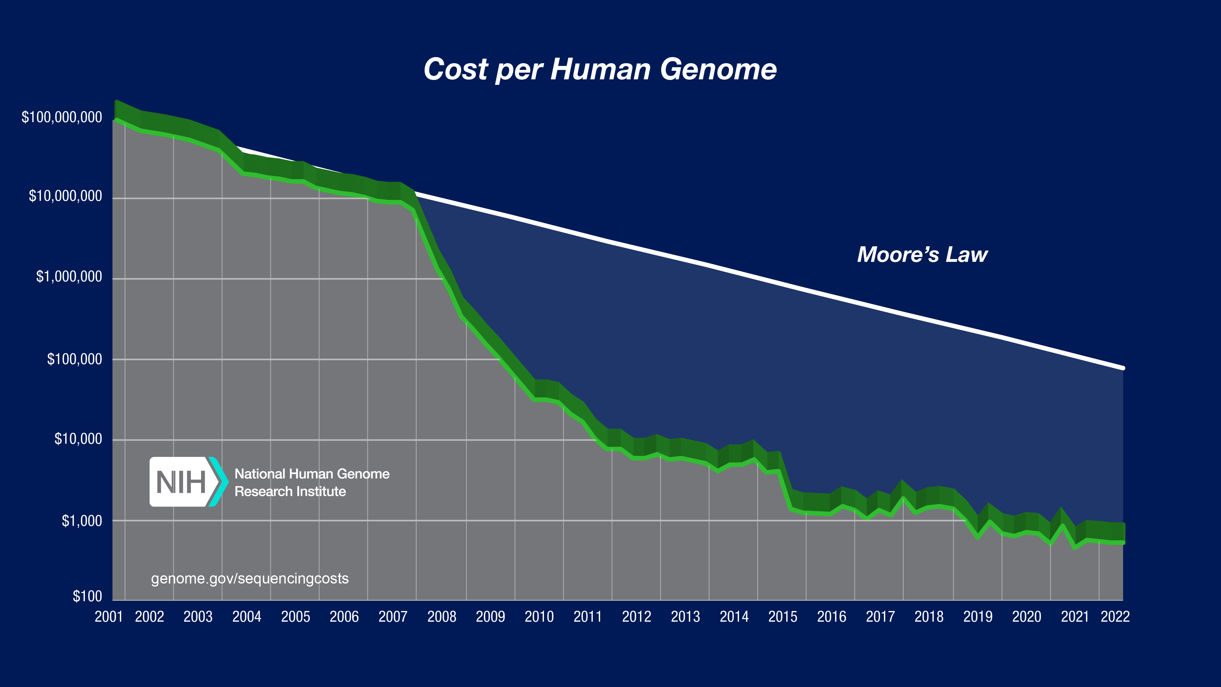 Graph illustrating the decreasing cost of genome sequencing a human nucleus from 2001 to 2022, contrasted with Moore's Law.