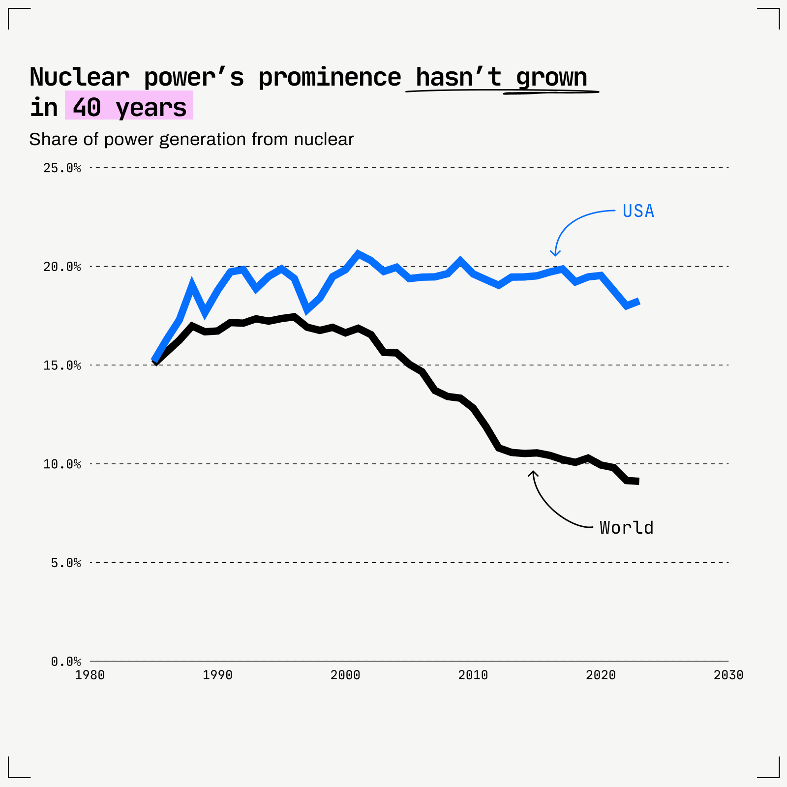 Line graph comparing the share of nuclear power generation between the USA and the world from 1980 to 2020, indicating a steady decrease globally and fluctuation in the USA.