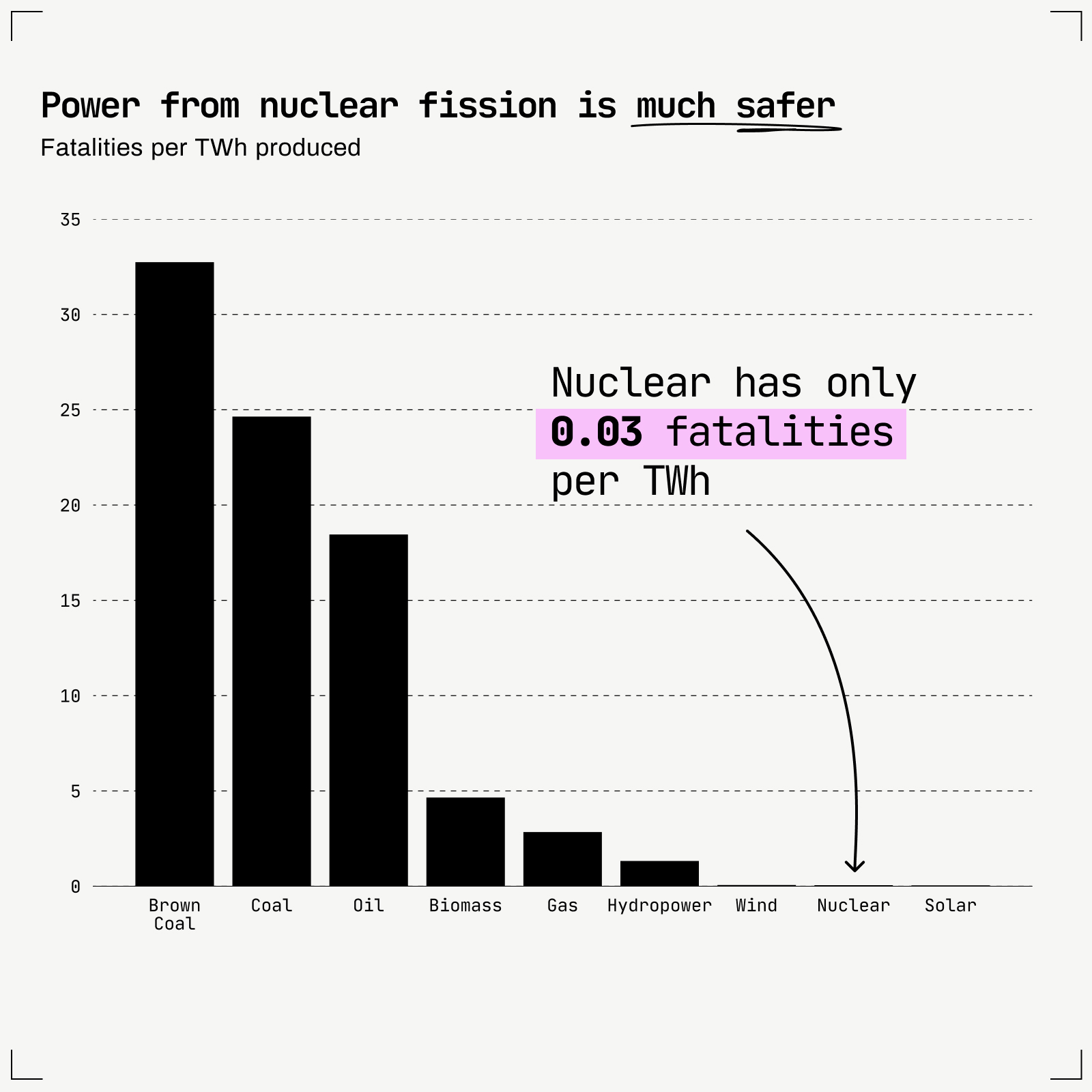 Bar chart comparing fatalities per TWh for energy sources, showing nuclear as significantly safer, with only 0.03 fatalities per TWh.