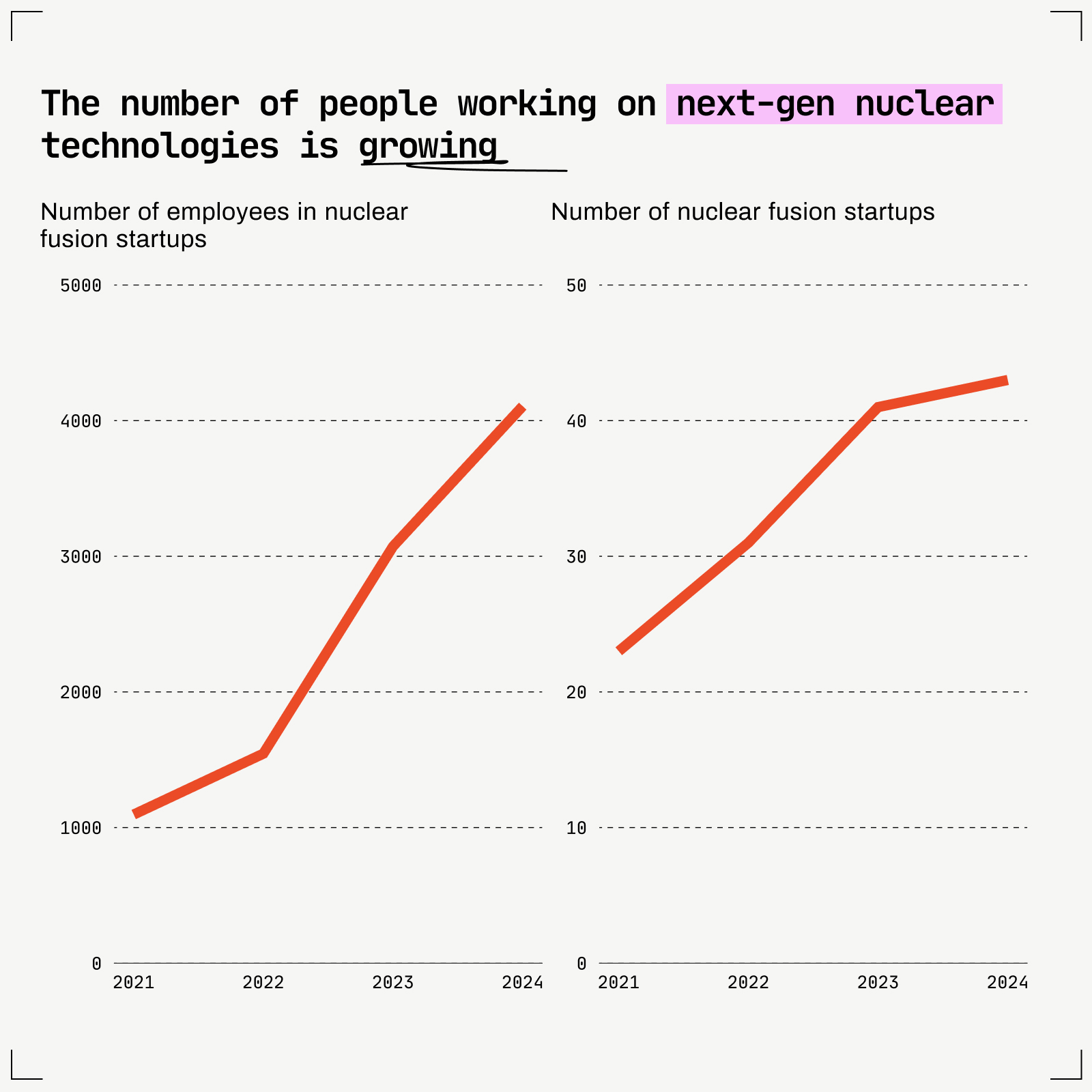 A dual-axis line chart shows a rise in the number of employees and startups in nuclear fusion technology from 2021 to 2024, with employees growing from 1000 to over 4000 and startups increasing from 25 to 50.