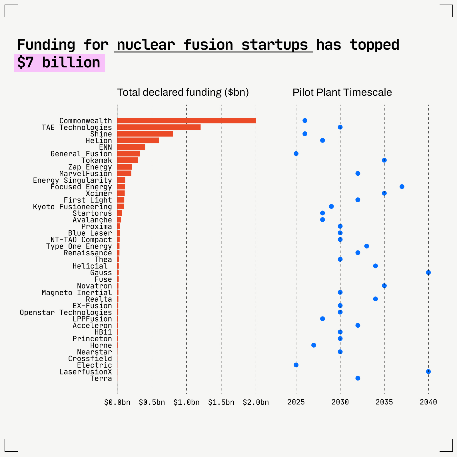 Bar and scatter plot illustrating over $7 billion in total funding for various nuclear fusion startups, alongside projected pilot plant timescales extending up to 2040.