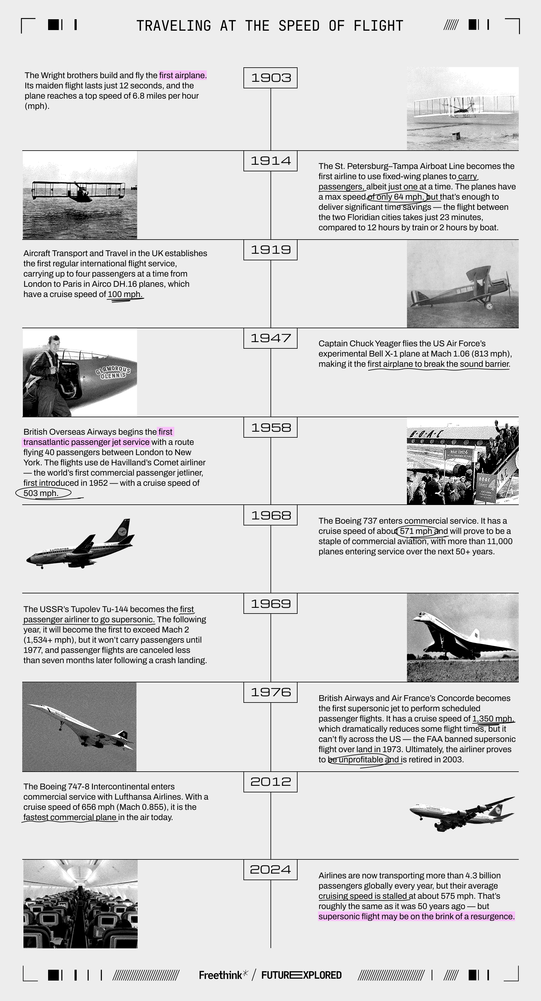 1903 - The Wright brothers build and fly the first airplane. Its maiden flight lasts just 12 seconds, and the plane reaches a top speed of 6.8 miles per hour (mph).

1914 - The St. Petersburg–Tampa Airboat Line becomes the first airline to use fixed-wing planes to carry passengers, albeit just one at a time. The planes have a max speed of only 64 mph, but that’s enough to deliver significant time savings — the flight between the two Floridian cities takes just 23 minutes, compared to 12 hours by train or 2 hours by boat.

1919 - Aircraft Transport and Travel in the UK establishes the first regular international flight service, carrying up to four passengers at a time from London to Paris in Airco DH.16 planes, which have a cruise speed of 100 mph.

1947 - Captain Chuck Yeager flies the US Air Force’s experimental Bell X-1 plane at Mach 1.06 (813 mph), making it the first airplane to break the sound barrier.

1958 - British Overseas Airways begins the first transatlantic passenger jet service with a route flying 40 passengers between London to New York. The flights use de Havilland’s Comet airliner — the world’s first commercial passenger jetliner, first introduced in 1952 — with a cruise speed of 503 mph.

1968 - The Boeing 737 enters commercial service. It has a cruise speed of about 571 mph and will prove to be a staple of commercial aviation, with more than 11,000 planes entering service over the next 50+ years.

1969 - The USSR’s Tupolev Tu-144 becomes the first passenger airliner to go supersonic. The following year, it will become the first to exceed Mach 2 (1,534+ mph), but it won’t carry passengers until 1977, and its passenger flights are canceled less than seven months later following a crash landing.

1976 - British Airways and Air France’s Concorde becomes the first supersonic jet to perform scheduled passenger flights. It has a cruise speed of 1,350 mph, which dramatically reduces some flight times, but it can’t fly across the US — the FAA banned supersonic flight over land in 1973. Ultimately, the airliner proves to be unprofitable and is retired in 2003.

2012 - The Boeing 747-8 Intercontinental enters commercial service with Lufthansa Airlines. With a cruise speed of 656 mph (Mach 0.855), it is the fastest commercial plane in the air today.

2024 - Airlines are now transporting more than 4.3 billion passengers globally every year, but their average cruising speed is stalled at about 575 mph. That’s roughly the same as it was 50 years ago — but supersonic flight may be on the brink of a resurgence.