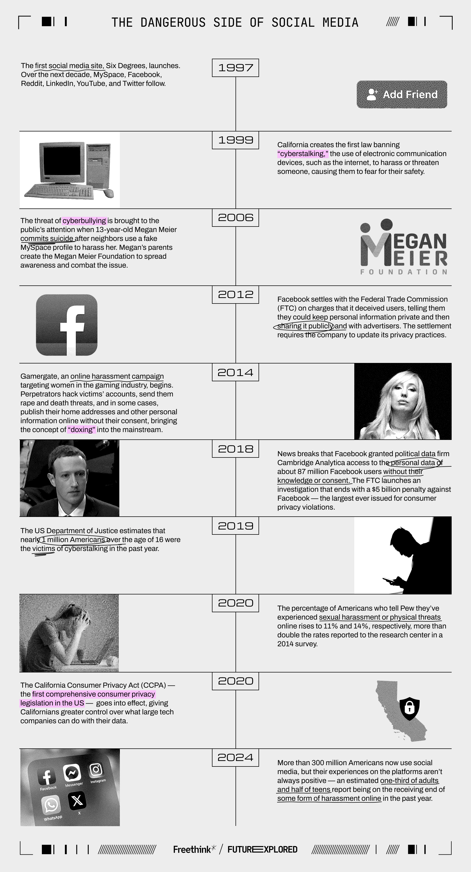 1997 - The first social media site, Six Degrees, launches. Over the next decade, MySpace, Facebook, Reddit, LinkedIn, YouTube, and Twitter follow.

1999 - California creates the first law banning “cyberstalking,” the use of electronic communication devices, such as the internet, to harass or threaten someone, causing them to fear for their safety.

2006 - The threat of cyberbullying is brought to the public’s attention when 13-year-old Megan Meier commits suicide after neighbors use a fake MySpace profile to harass her. Megan’s parents create the Megan Meier Foundation to spread awareness and combat the issue.

2012 - Facebook settles with the Federal Trade Commission (FTC) on charges that it deceived users, telling them they could keep personal information private and then sharing it publicly and with advertisers. The settlement requires the company to update its privacy practices.

2014 - Gamergate, an online harassment campaign targeting women in the gaming industry, begins. Perpetrators hacked victims’ accounts, sent them rape and death threats, and in some cases, published their home addresses and other personal information online without their consent, bringing the concept of “doxing” into the mainstream. 

2018 - News breaks that Facebook granted political data firm Cambridge Analytica access to the personal data of about 87 million Facebook users without their knowledge or consent. The FTC launches an investigation that ends with a $5 billion penalty against Facebook — the largest ever issued for consumer privacy violations.

2019 - The US Department of Justice estimates that nearly 1 million Americans over the age of 16 were the victims of cyberstalking in the past year.

2020 - The percentage of Americans who tell Pew they’ve experienced sexual harassment or physical threats online rises to 11% and 14%, respectively, more than double the rates reported to the research center in a 2014 survey.

2020 - The California Consumer Privacy Act (CCPA) — the first comprehensive consumer privacy legislation in the US —  goes into effect, giving Californians greater control over what large tech companies can do with their data.

2024 - More than 300 million Americans now use social media, but their experiences on the platforms aren’t always positive — an estimated one-third of adults and half of teens report being on the receiving end of some form of harassment online in the past year.