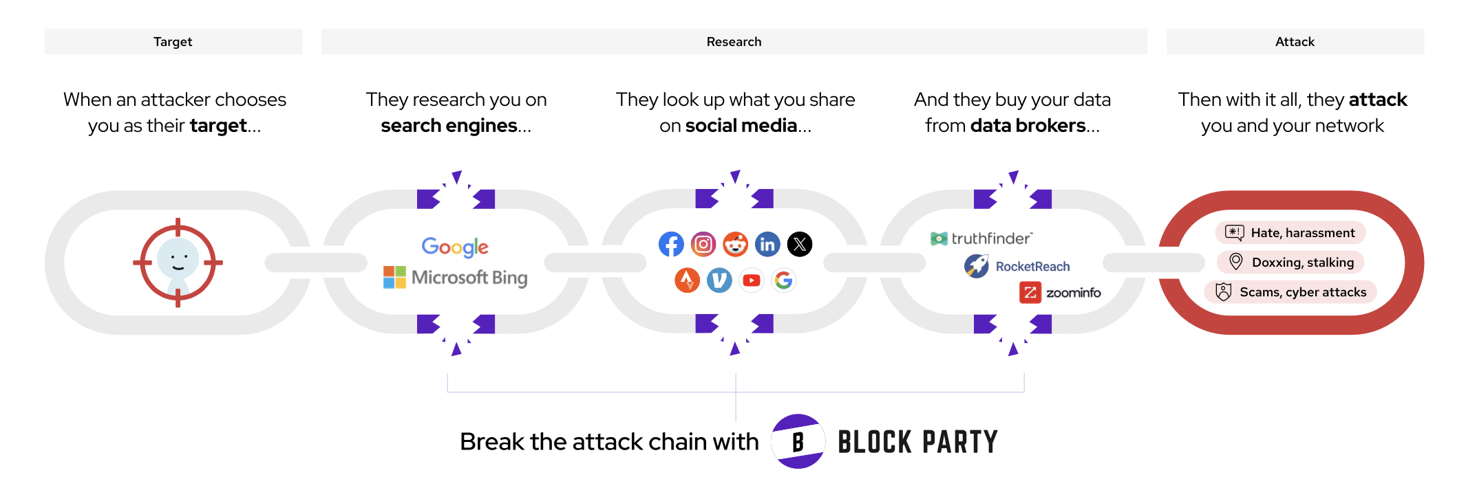 Flowchart showing how attackers gather data from search engines, social media, and data brokers. It highlights the attack chain, with Block Party offering a solution to break this cycle.