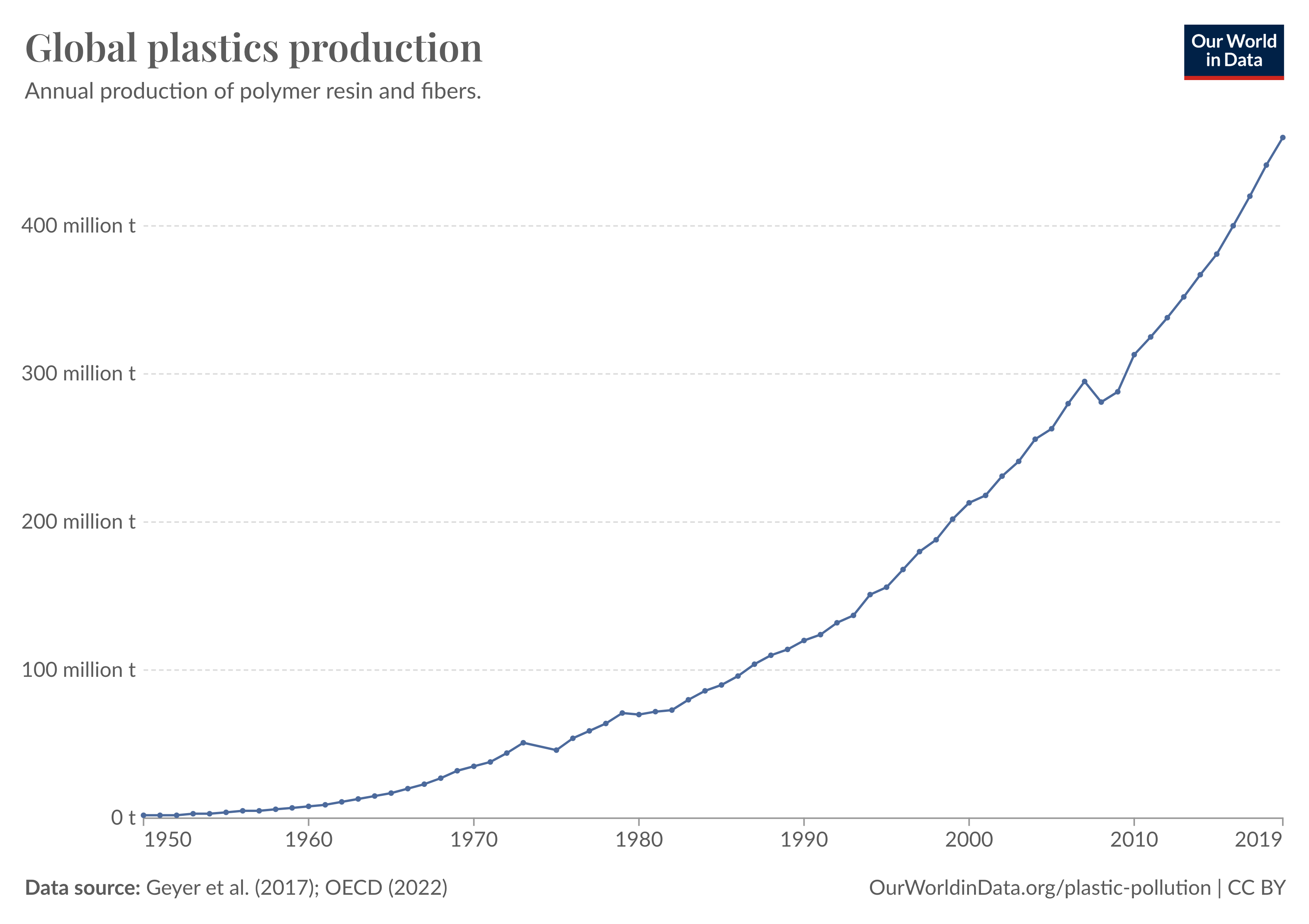 Line graph showing the rise in global plastics production from 1950 to 2019, reaching over 400 million tons.