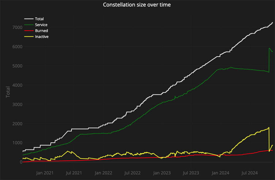 Line graph titled "Constellation size over time" shows total, service, burned, and inactive data from Jan 2021 to Oct 2024. Total and service lines gradually rise; burned and inactive lines remain low.