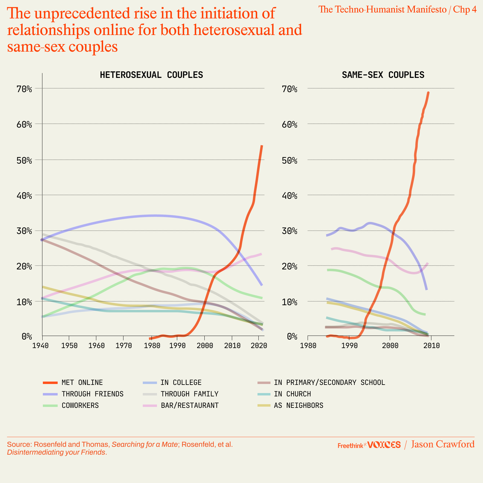 Graphs comparing how heterosexual and same-sex couples meet, from 1940 to 2018. Notable rise in online initiation shown for both groups.