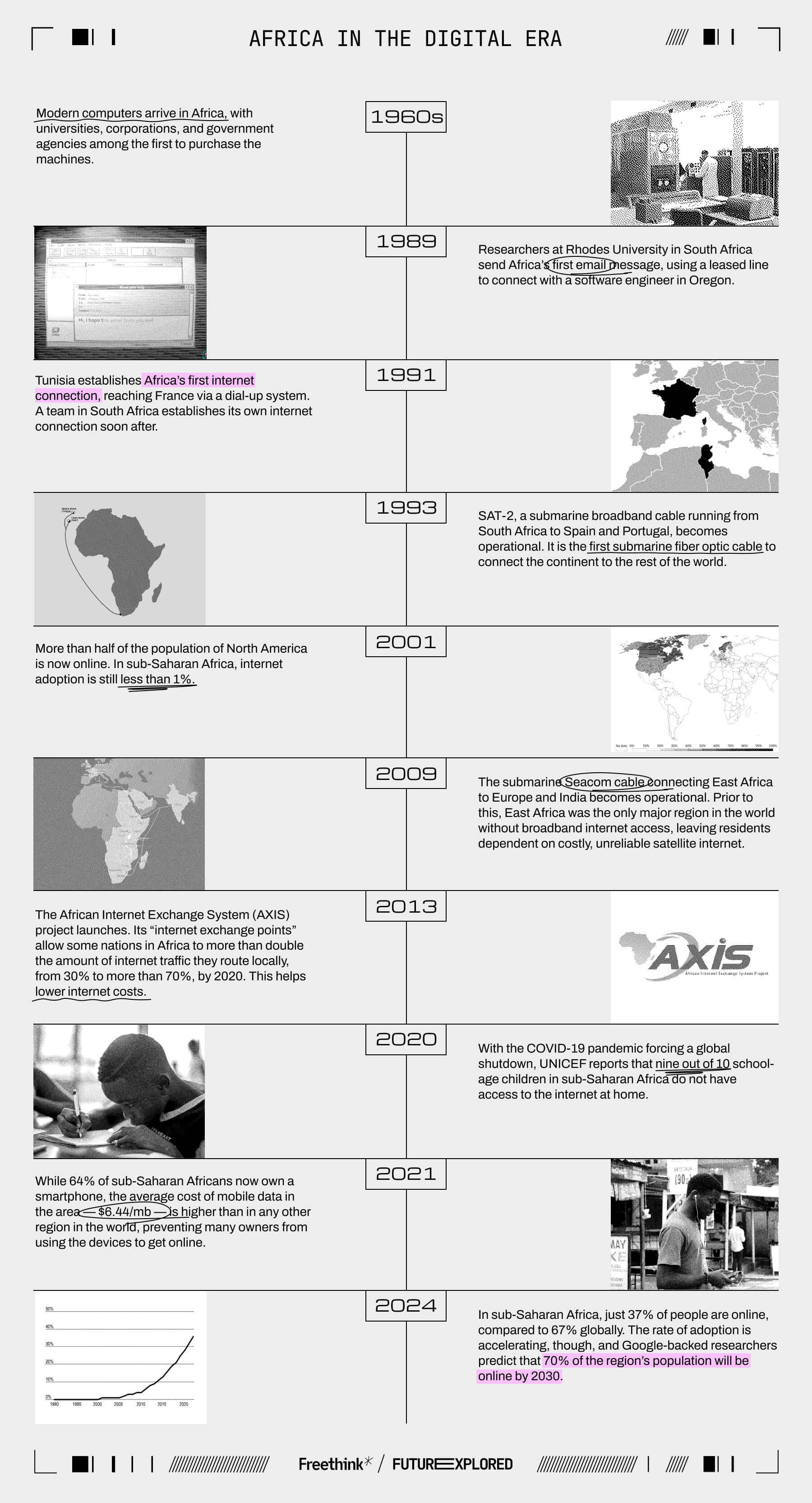 1960s - Modern computers arrive in Africa, with universities, corporations, and government agencies among the first to purchase the machines. 

1989 - Researchers at Rhodes University in South Africa send Africa’s first email message, using a leased line to connect with a software engineer in Oregon.

1991 - Tunisia establishes Africa’s first internet connection, reaching France via a dial-up system. A team in South Africa establishes its own internet connection soon after.

1993 - SAT-2, a submarine broadband cable running from South Africa to Spain and Portugal, becomes operational. It is the first submarine fiber optic cable to connect the continent to the rest of the world.

2001 - More than half of the population of North America is now online. In sub-Saharan Africa, internet adoption is still less than 1%.

2009 - The submarine Seacom cable connecting East Africa to Europe and India becomes operational. Prior to this, East Africa was the only major region in the world without broadband internet access, leaving residents dependent on costly, unreliable satellite internet.

2013 - The African Internet Exchange System (AXIS) project launches. Its “internet exchange points” allow some nations in Africa to more than double the amount of internet traffic they route locally, from 30% to more than 70%, by 2020. This helps lower internet costs.

2020 - With the COVID-19 pandemic forcing a global shutdown, UNICEF reports that nine out of 10 school-age children in sub-Saharan Africa do not have access to the internet at home. 

2021 - While 64% of sub-Saharan Africans now own a smartphone, the average cost of mobile data in the area — $6.44/mb — is higher than in any other region in the world, preventing many owners from using the devices to get online.

2024 - In sub-Saharan Africa, just 37% of people are online, compared to 67% globally. The rate of adoption is accelerating, though, and Google-backed researchers predict that 70% of the region’s population will be online by 2030.