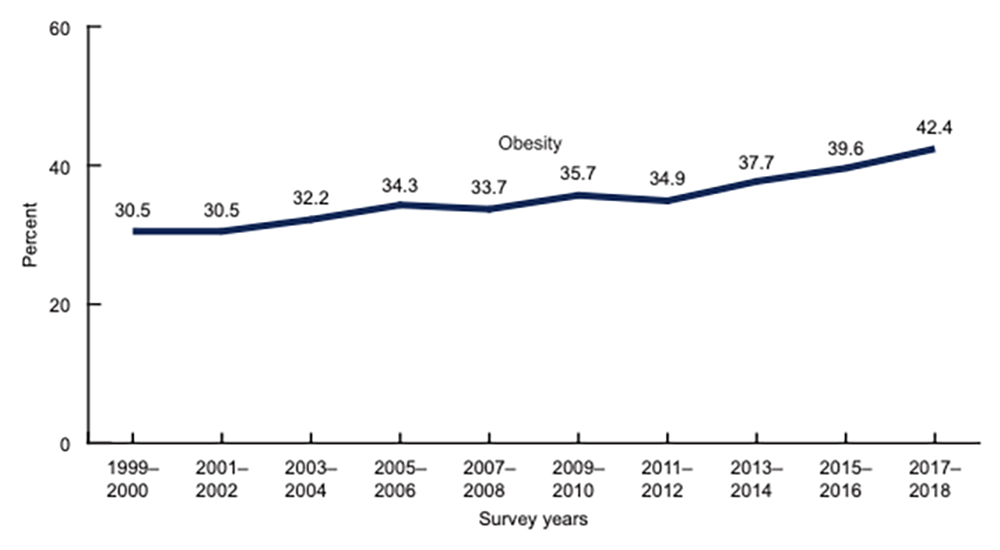 The line graph illustrates the growing obesity rate, climbing steadily from 30.5% in 1999-2000 to an alarming 42.4% by 2017-2018.