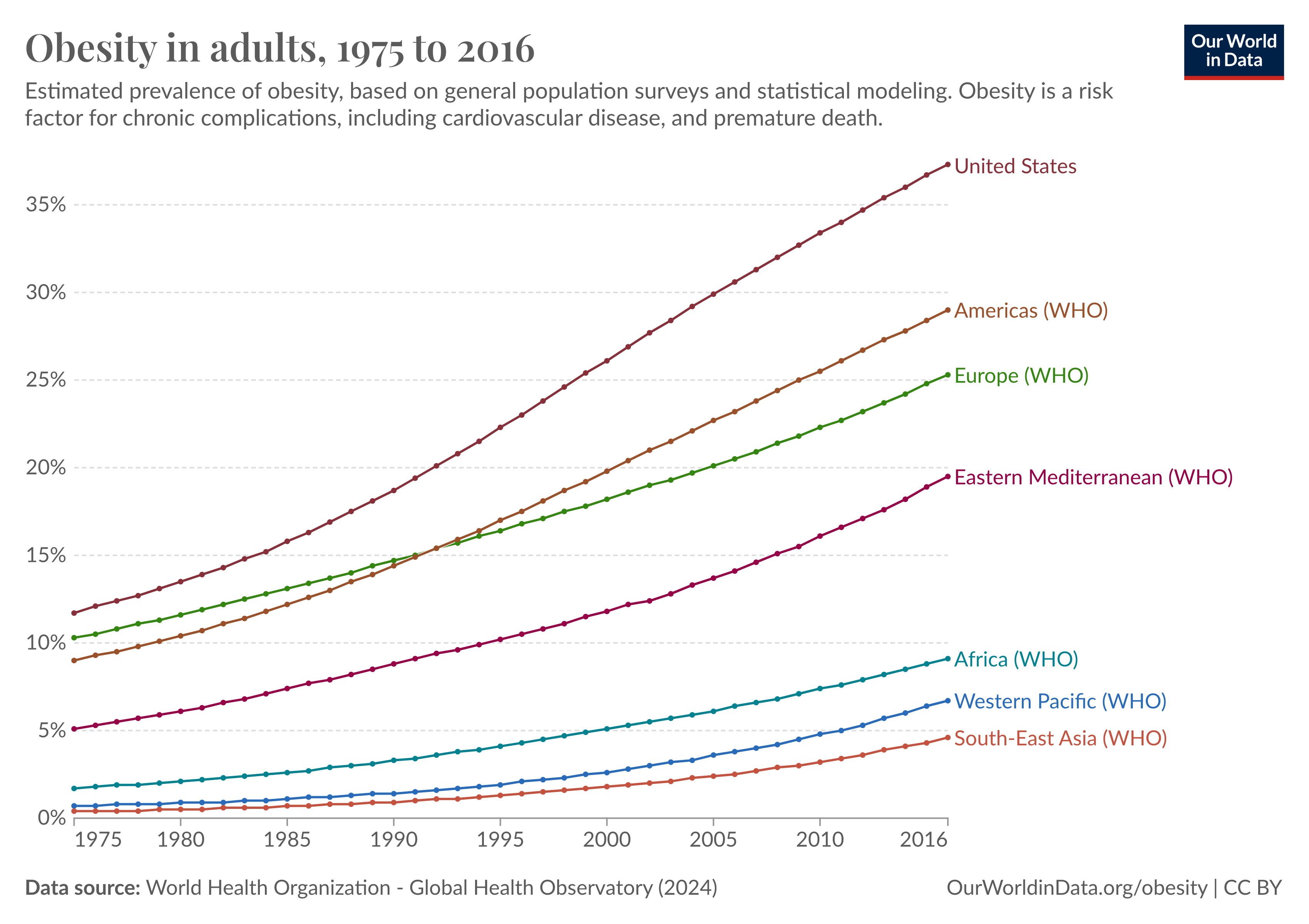 Graph showing global obesity trends from 1975 to 2016. Lines represent regions, with the United States and Americas showing the highest increase, while South-East Asia remains the lowest.