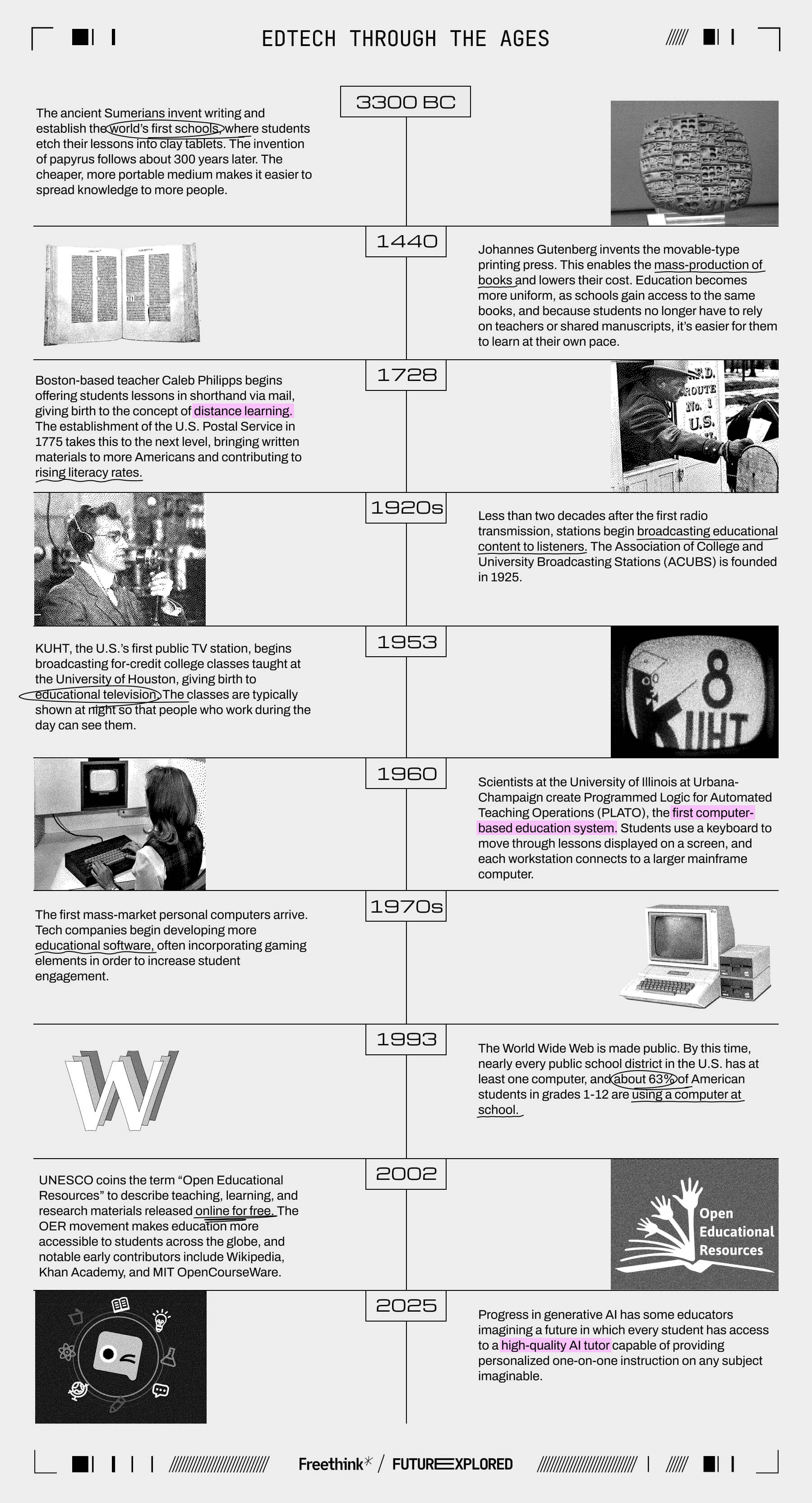 "EdTech Through the Ages" 

~3300 BC - The ancient Sumerians invent writing and establish the world’s first schools, where students etch their lessons into clay tablets. The invention of papyrus follows about 300 years later. The cheaper, more portable medium makes it easier to spread knowledge to more people.

1440 - Johannes Gutenberg invents the movable-type printing press. This enables the mass-production of books and lowers their cost. Education becomes more uniform, as schools gain access to the same books, and because students no longer have to rely on teachers or shared manuscripts, it’s easier for them to learn at their own pace.

1728 - Boston-based teacher Caleb Philipps begins offering students lessons in shorthand via mail, giving birth to the concept of distance learning. The establishment of the U.S. Postal Service in 1775 takes this to the next level, bringing written materials to more Americans and contributing to rising literacy rates.

1920s - Less than two decades after the first radio transmission, stations begin broadcasting educational content to listeners. The Association of College and University Broadcasting Stations (ACUBS) is founded in 1925.

1953 - KUHT, the U.S.’s first public TV station, begins broadcasting for-credit college classes taught at the University of Houston, giving birth to educational television. The classes are typically shown at night so that people who work during the day can see them.  

1960 - Scientists at the University of Illinois at Urbana-Champaign create Programmed Logic for Automated Teaching Operations (PLATO), the first computer-based education system. Students use a keyboard to move through lessons displayed on a screen, and each workstation connects to a larger mainframe computer.

1970s - The first mass-market personal computers arrive. Tech companies begin developing more educational software, often incorporating gaming elements in order to increase student engagement.

1993 -  The World Wide Web is made public. By this time, nearly every public school district in the U.S. has at least one computer, and about 63% of American students in grades 1-12 are using a computer at school.

2002 - UNESCO coins the term “Open Educational Resources” (OER) to describe teaching, learning, and research materials released on the internet for free. The OER movement makes education more accessible to students across the globe, and notable early contributors include Wikipedia, Khan Academy, and MIT OpenCourseWare.

2025 - Progress in generative AI has some educators imagining a future in which every student has access to a high-quality AI tutor capable of providing personalized one-on-one instruction on any subject imaginable.
