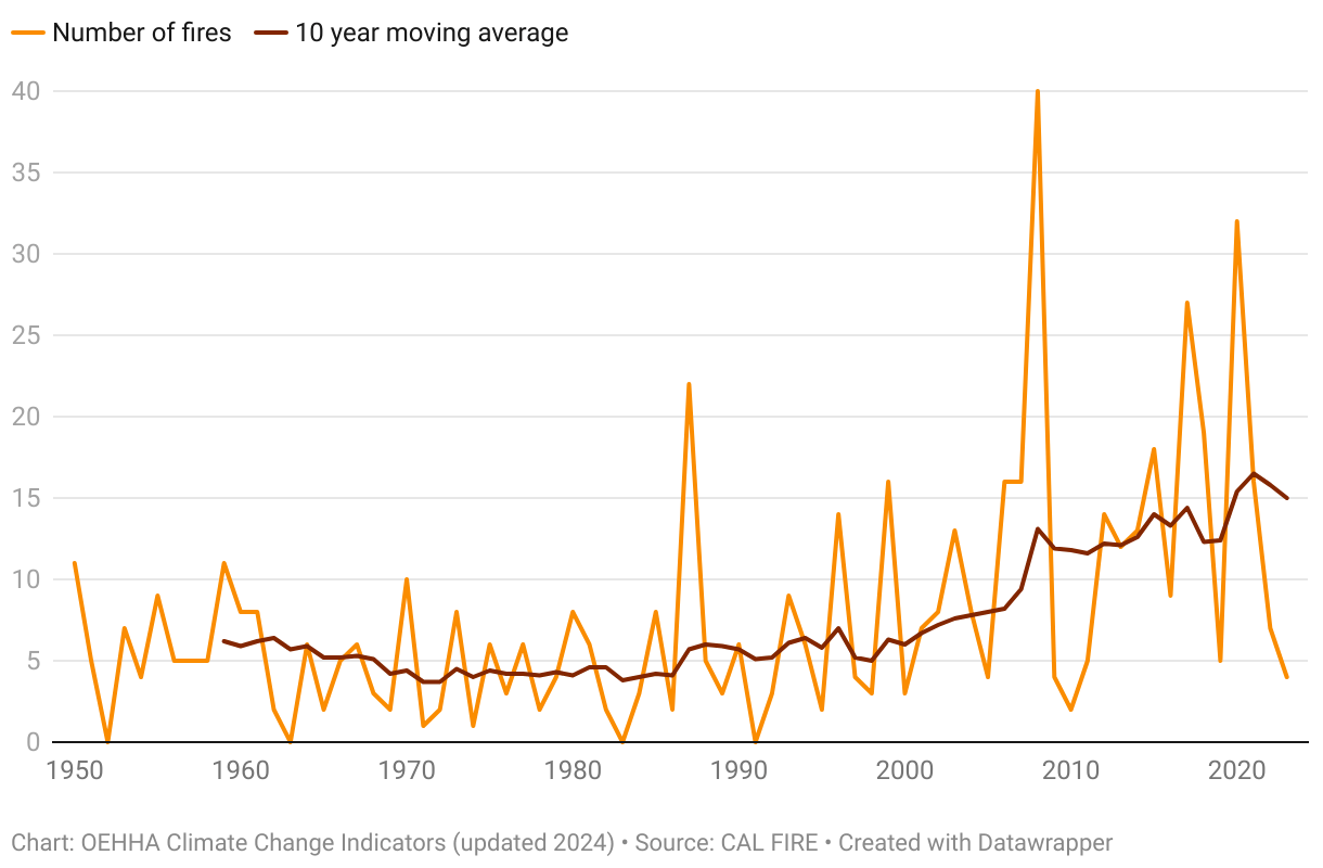 Line chart showing the number of fires in California from 1950 to 2020, with a notable increase peaking around 2020. The 10-year moving average is also displayed, indicating a rise over time.