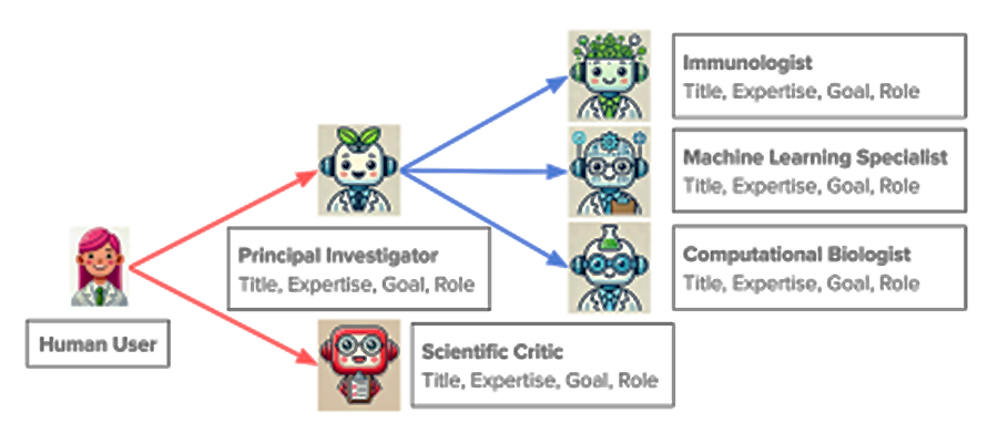 Flowchart illustrating interactions among a human user, principal investigator, scientific critic, immunologist, machine learning specialist, and computational biologist with titles and roles.