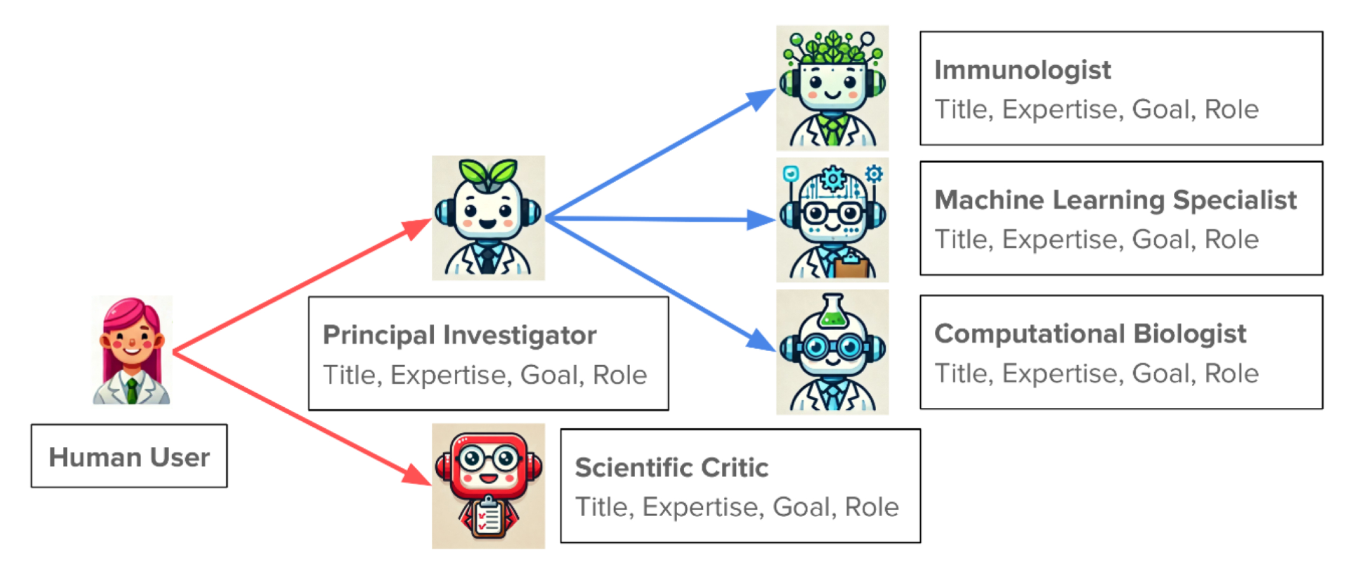 Flowchart illustrating interactions among a human user, principal investigator, scientific critic, immunologist, machine learning specialist, and computational biologist with titles and roles.