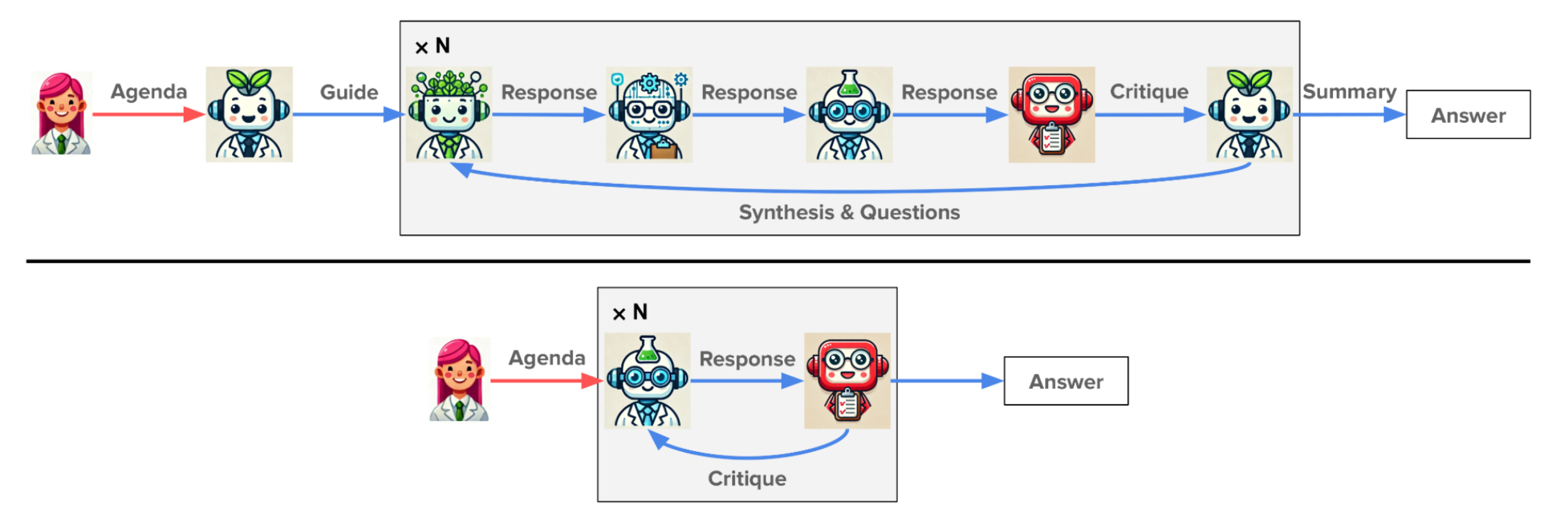 Flowchart comparison showing two processes. The top process includes steps from Agenda to Answer, with Critique and Summary. The bottom process is simpler, looping between Response and Critique before Answer.