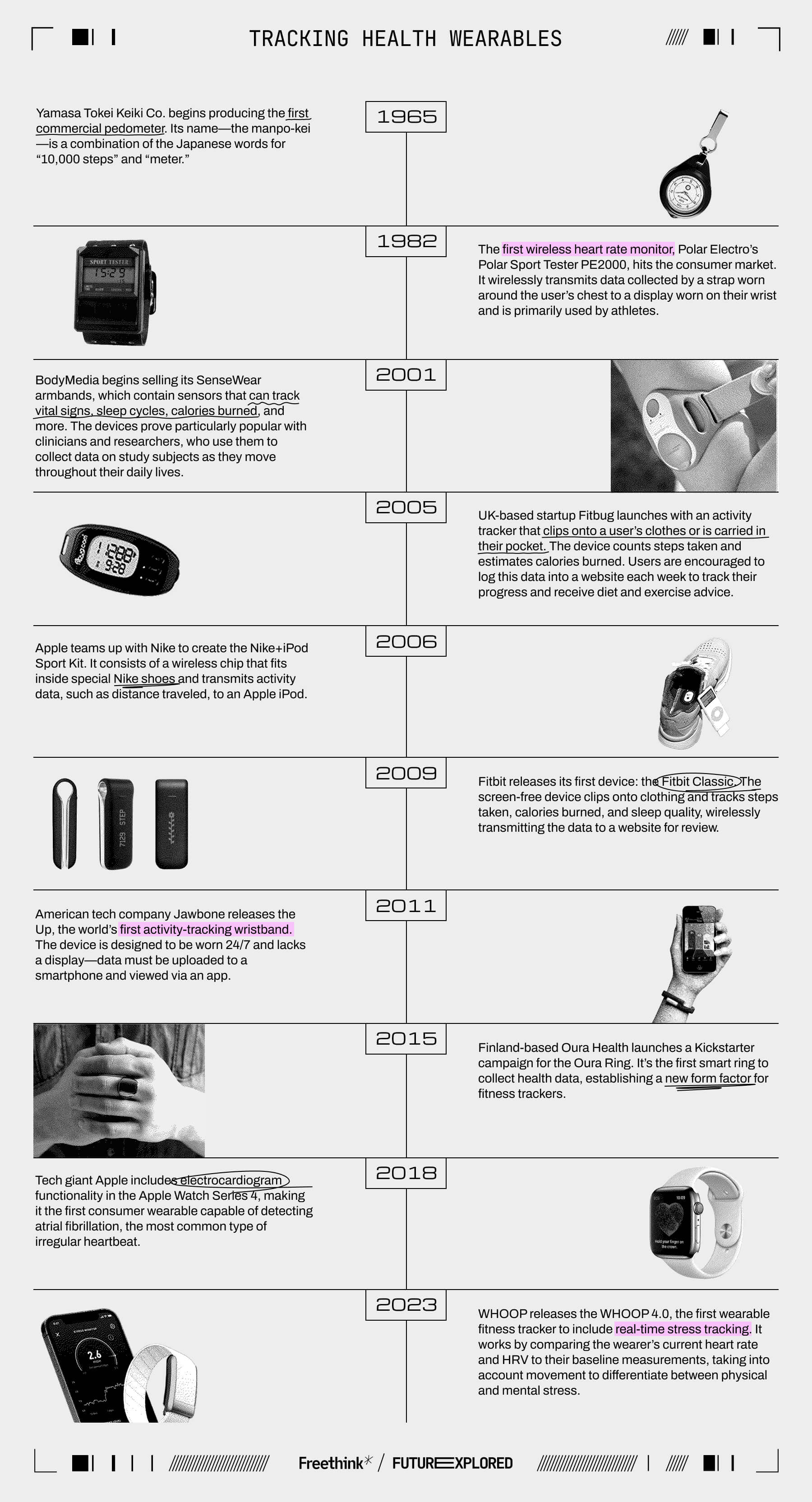 1965 - Yamasa Tokei Keiki Co. begins producing the first commercial pedometer. Its name—the manpo-kei—is a combination of the Japanese words for “10,000 steps” and “meter.”

1982 - The first wireless heart rate monitor, Polar Electro’s Polar Sport Tester PE2000, hits the consumer market. It wirelessly transmits data collected by a strap worn around the user’s chest to a display worn on their wrist and is primarily used by athletes.

2001 - BodyMedia begins selling its SenseWear armbands, which contain sensors that can track vital signs, sleep cycles, calories burned, and more. The devices prove particularly popular with clinicians and researchers, who use them to collect data on study subjects as they move throughout their daily lives.

2005 - UK-based startup Fitbug launches with an activity tracker that clips onto a user’s clothes or is carried in their pocket. The device counts steps taken and estimates calories burned. Users are encouraged to log this data into a website each week to track their progress and receive diet and exercise advice.

2006 - Apple teams up with Nike to create the Nike+iPod Sport Kit. It consists of a wireless chip that fits inside special Nike shoes and transmits activity data, such as distance traveled, to an Apple iPod.

2009 - Fitbit releases its first device: the Fitbit Classic. The screen-free device clips onto clothing and tracks steps taken, calories burned, and sleep quality, wirelessly transmitting the data to a website for review.

2011 - American tech company Jawbone releases the Up, the world’s first activity-tracking wristband. The device is designed to be worn 24/7 and lacks a display—data must be uploaded to a smartphone and viewed via an app. 

2015 - Finland-based Oura Health launches a Kickstarter campaign for the Oura Ring. It’s the first smart ring to collect health data, establishing a new form factor for fitness trackers.

2018 - Tech giant Apple includes electrocardiogram functionality in the Apple Watch Series 4, making it the first consumer wearable capable of detecting atrial fibrillation, the most common type of irregular heartbeat.

2023 - WHOOP releases the WHOOP 4.0, the first wearable fitness tracker to include real-time stress tracking. It works by comparing the wearer’s current heart rate and HRV to their baseline measurements, taking into account movement to differentiate between physical and mental stress.