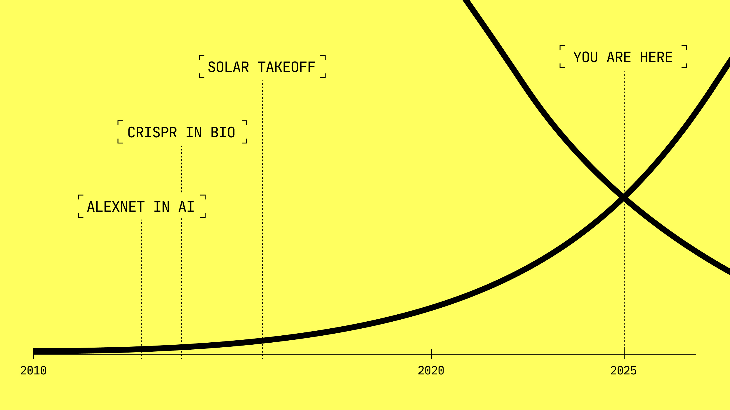 Graph depicting the growth of two intersecting trends from 2010 to 2025. Labels spotlight "Solar Takeoff," "CRISPR in Bio," and "AlexNet in AI" amid this Great Progression. An arrow marks "You Are Here" in 2025.